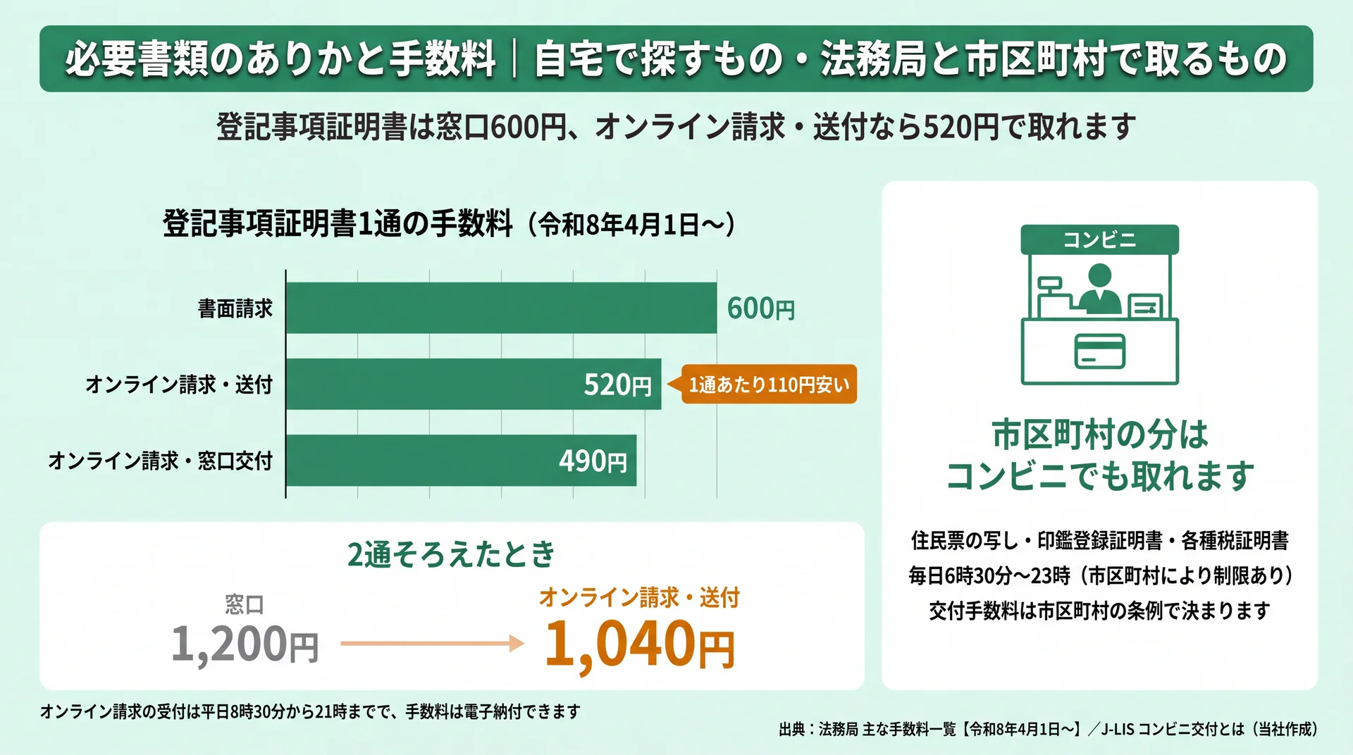 登記事項証明書1通の手数料を書面600円・オンライン送付520円・窓口交付490円で比べて2通の合計額まで示し、右側に住民票などのコンビニ交付の利用時間を並べた図