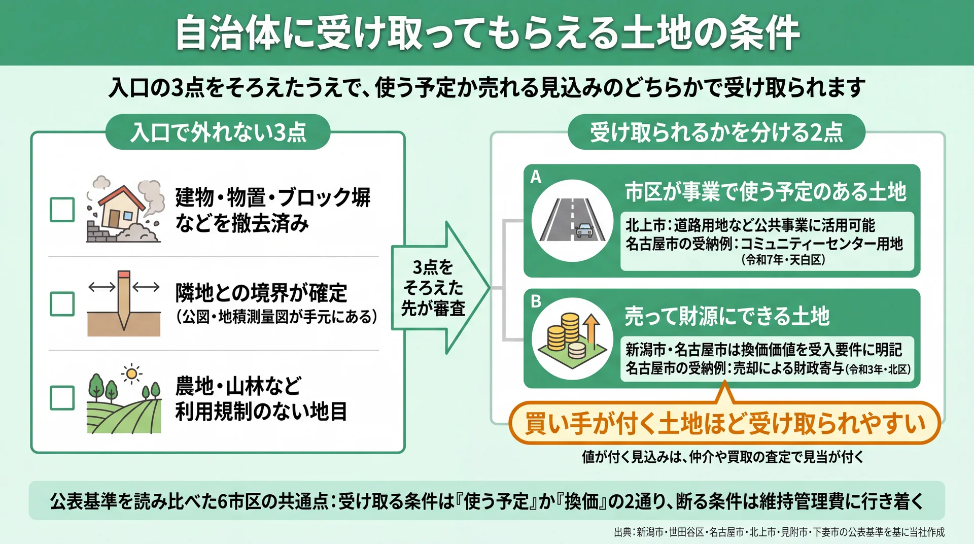 建物撤去・境界確定・地目の入口3点を通ったあと、使う予定か換価できるかで受け取りが決まる二段の判定図