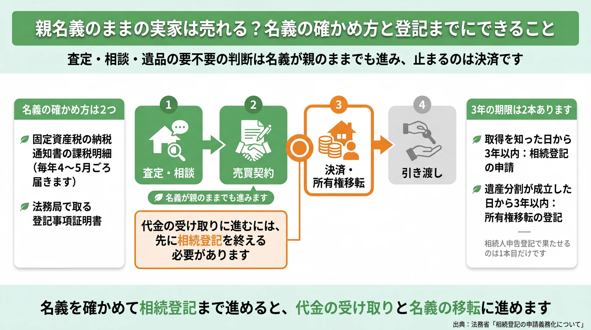 査定から引き渡しまでの4段階のうち決済で止まる位置と、名義の確かめ方2つ・3年の期限2本を示す図