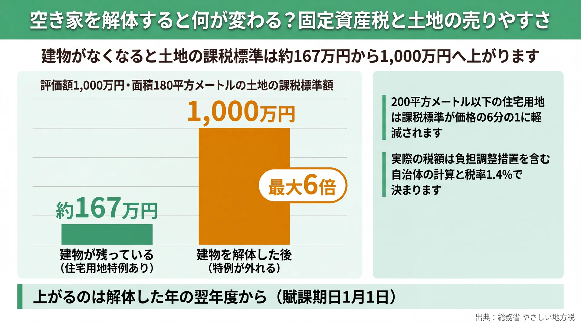 評価額1,000万円・面積180平方メートルの土地で課税標準が約167万円から1,000万円へ上がることを示した比較グラフ