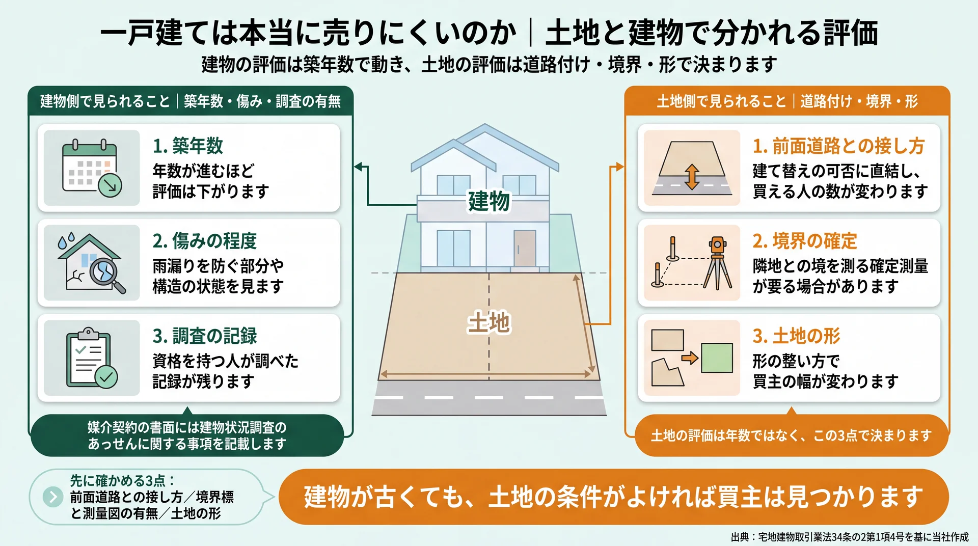 建物側は築年数・傷み・調査の記録、土地側は道路付け・境界・形で評価が分かれることを示した図
