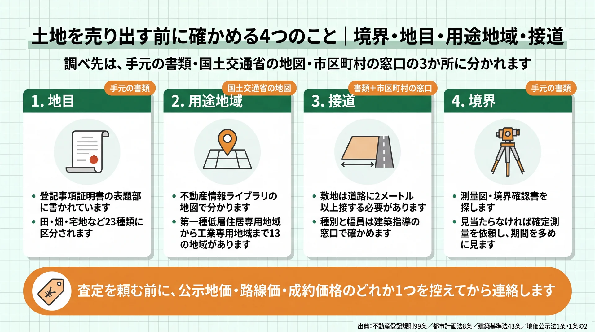 地目・用途地域・接道・境界の4点を、手元の書類・国土交通省の地図・市区町村の窓口という調べ先別に振り分けた確認図