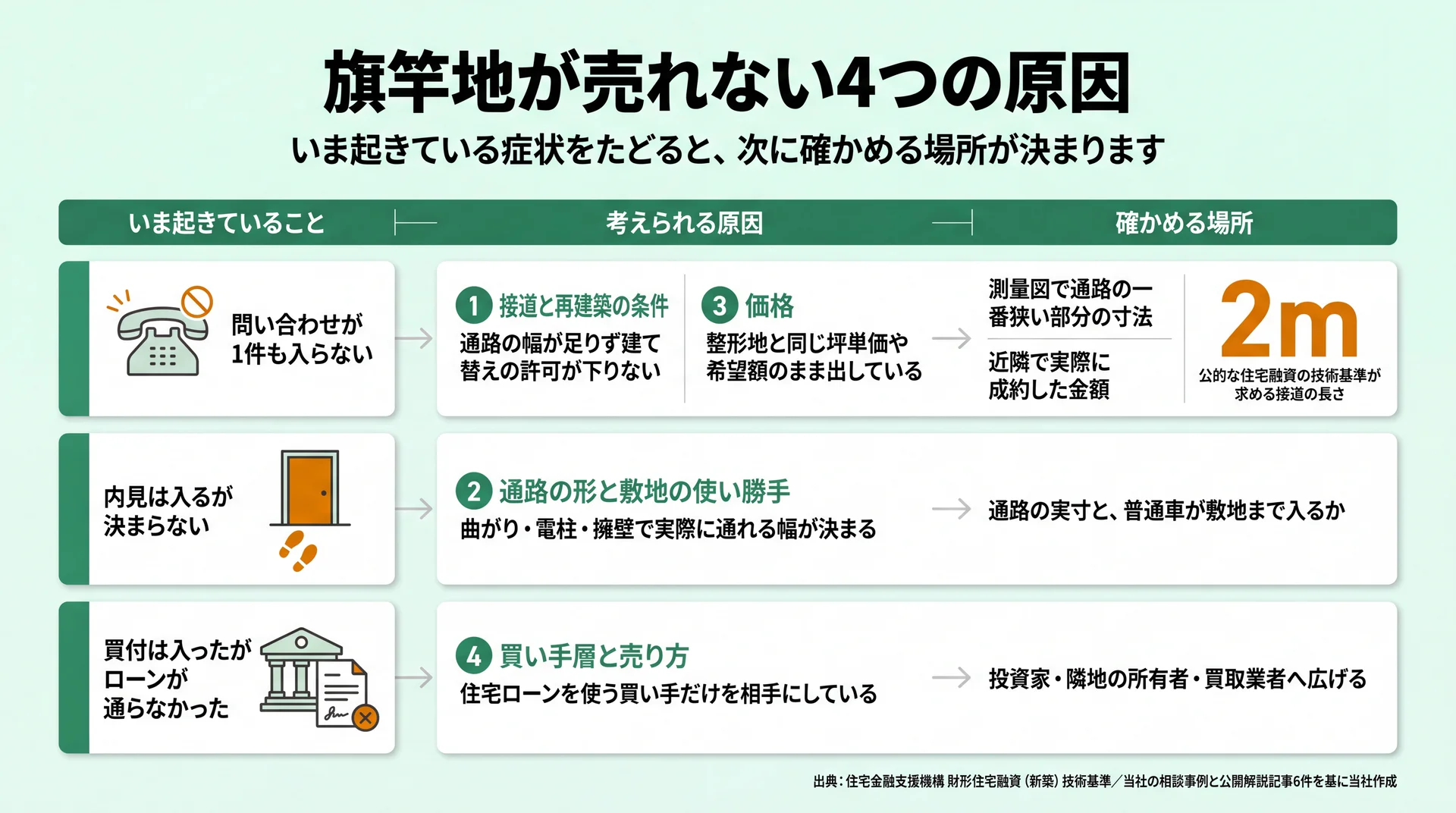 問い合わせゼロ・内見後の停滞・融資の否決という3つの症状から、4つの原因と確かめる場所へたどる切り分け図