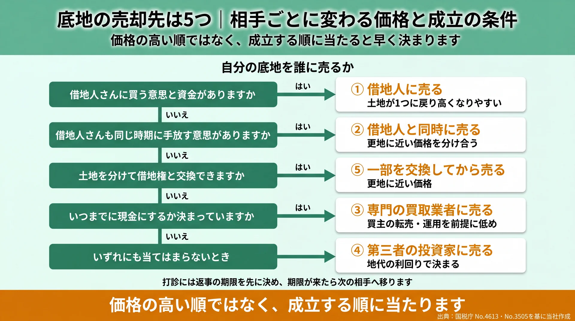 借地人の意思と資金の有無から順にたどって5つの売却先を1つに絞る分岐図と、相手ごとの価格の決まり方