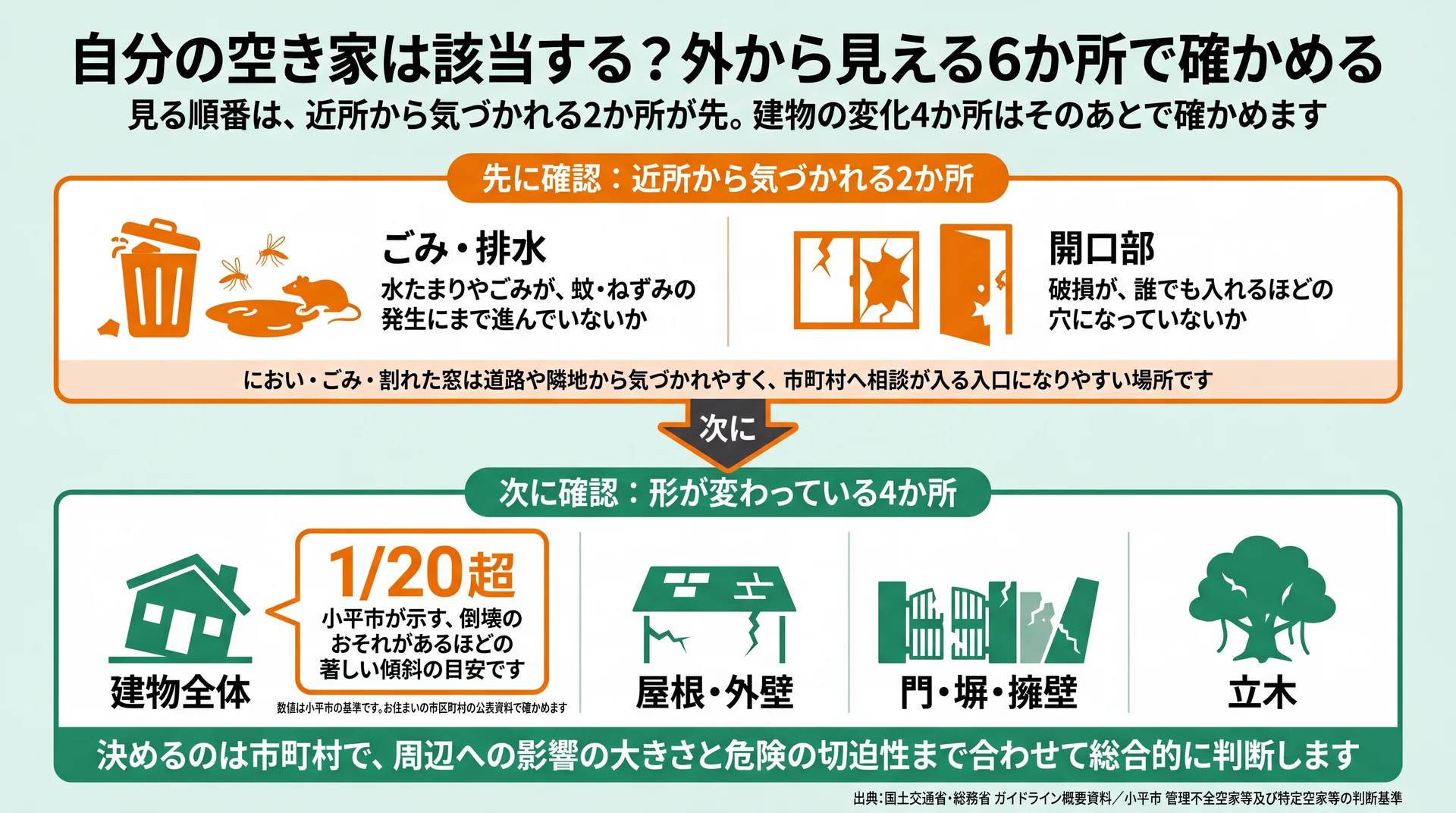 外から見える6か所を、部材の破損・腐朽から傾斜・剥落へ進む傷みの程度の軸に並べた自己点検図