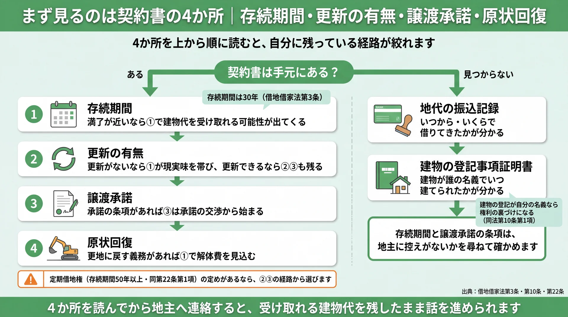 契約書の有無で入口が分かれ、存続期間・更新・譲渡承諾・原状回復の4か所から残る経路を絞る判定フロー図
