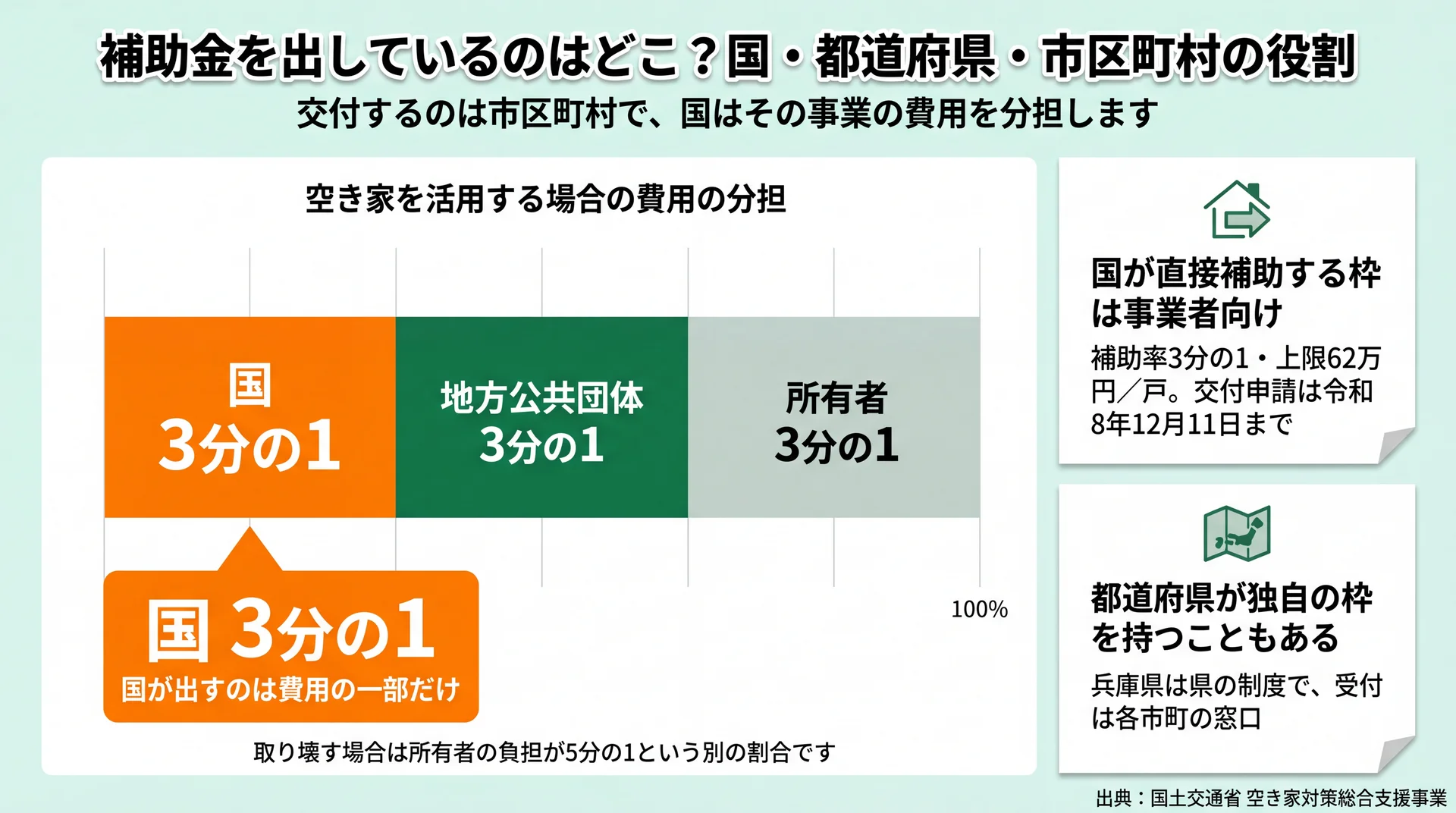 空き家の活用で国・地方公共団体・所有者が費用を3分の1ずつ分担する内訳と国の直接補助枠を示した図