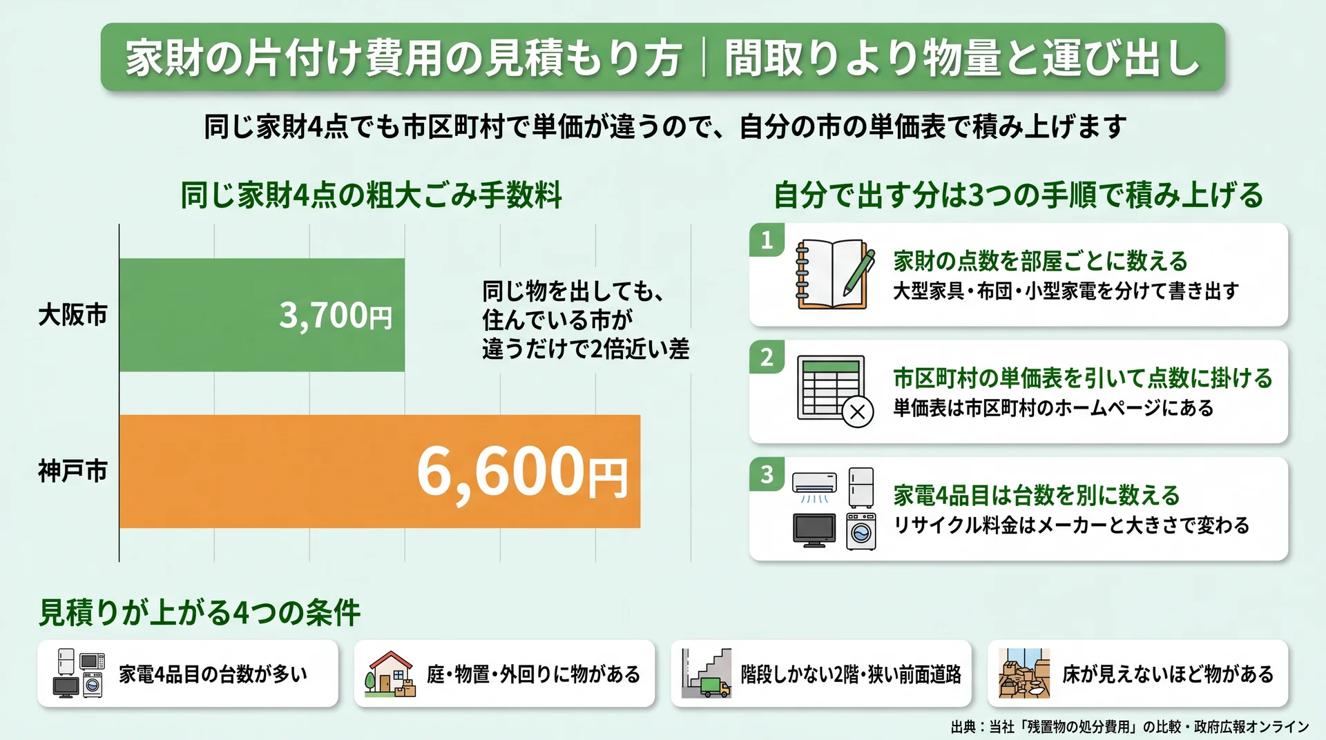 同じ家財でも市区町村で粗大ごみ手数料に差がつくことと、自分で出す分を積み上げる3手順・見積りが上がる4条件を示した図