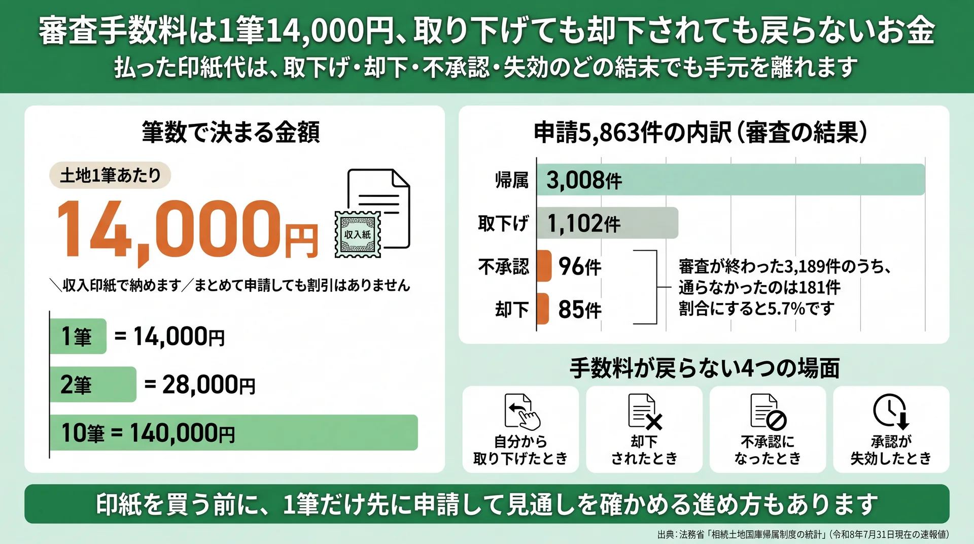 手数料が筆数に比例することと、取下げ・却下・不承認・失効の4場面で返還されない関係を示した図