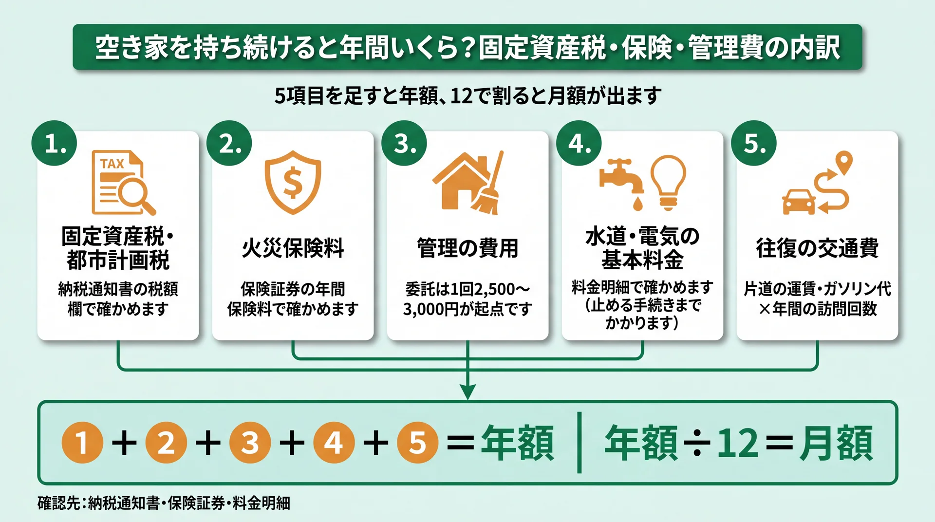 固定資産税・火災保険・管理費・水道光熱の基本料・往復交通費の5項目を足して年額を出す計算図