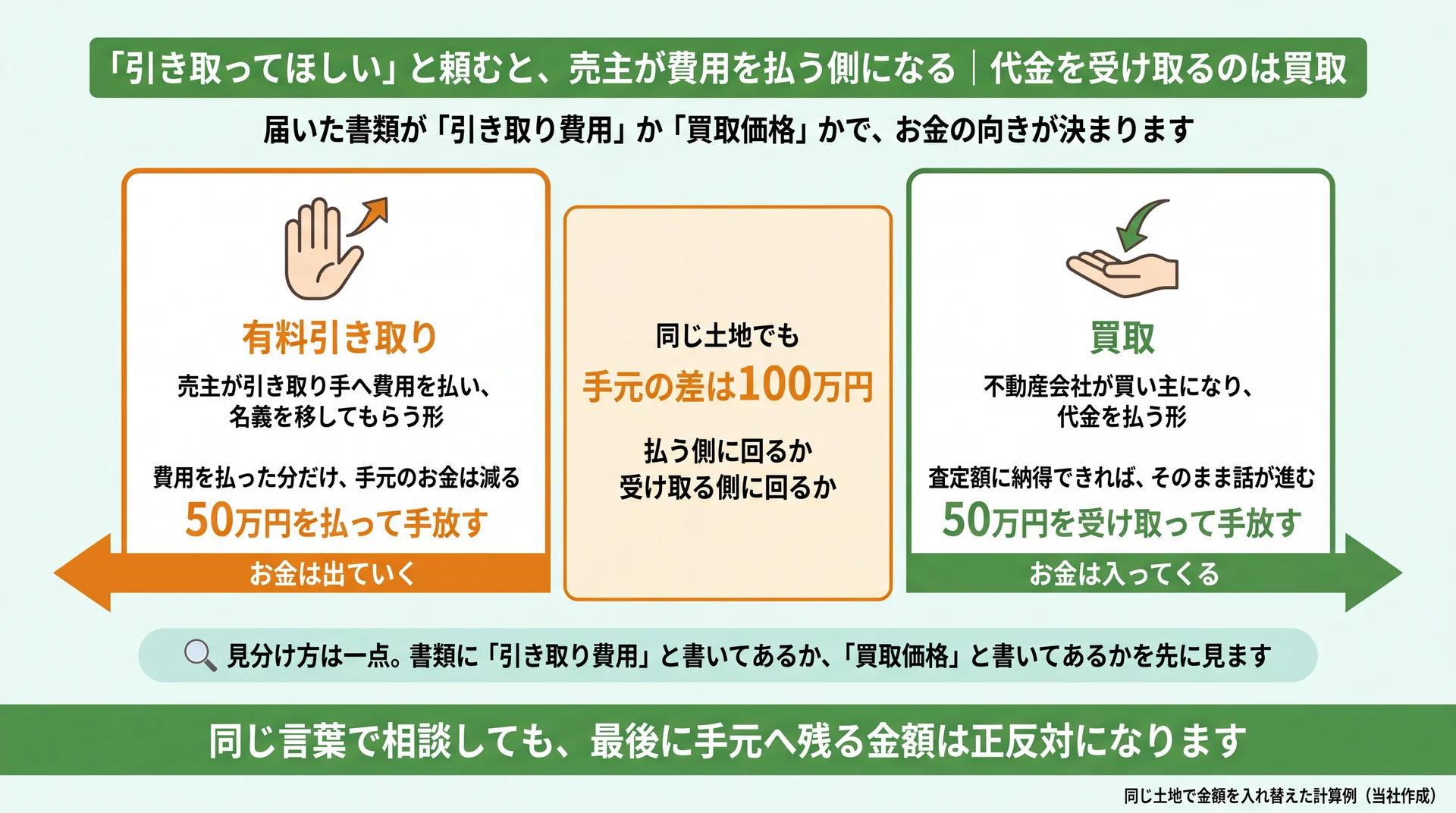有料引き取りは50万円を払って手放し、買取は50万円を受け取って手放すため、同じ土地でも手元の差が100万円になることを左右に並べた図