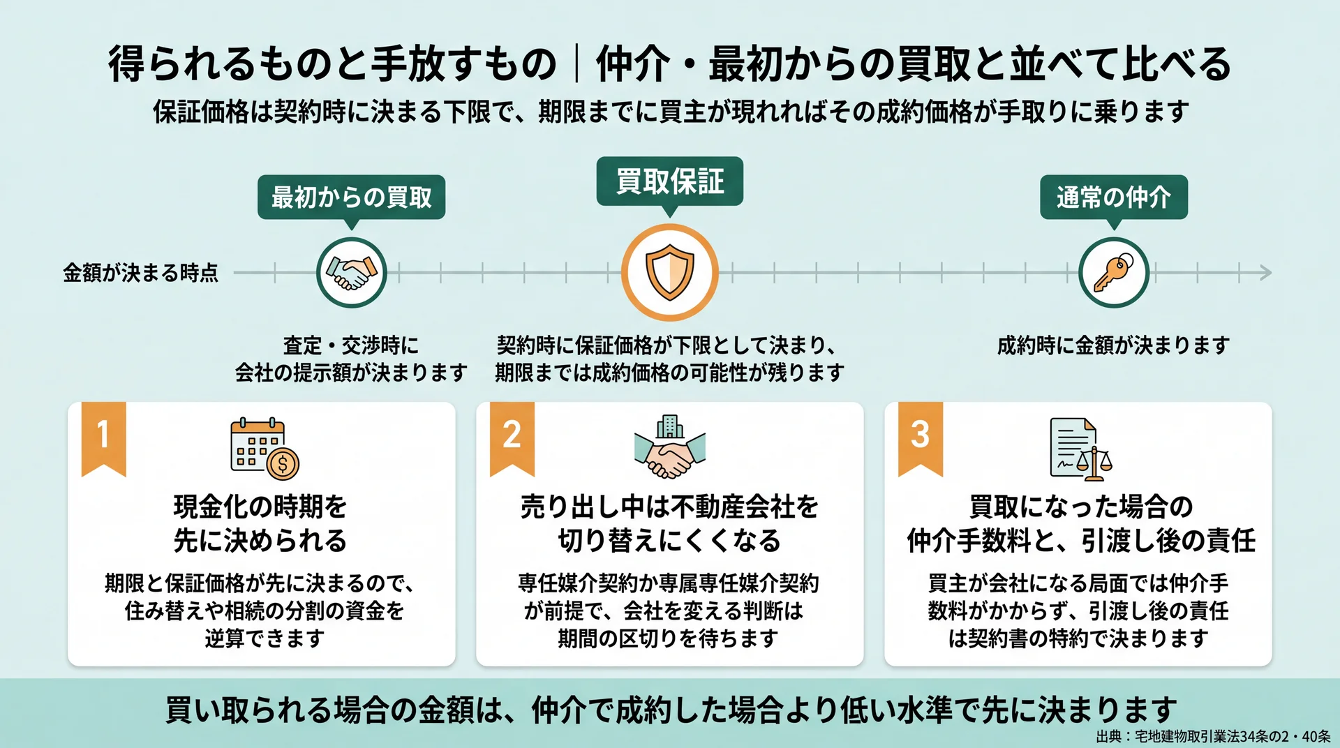 金額が決まる時点を1本の時間軸に置き、買取保証だけが契約時に下限を固定する位置関係を示した図