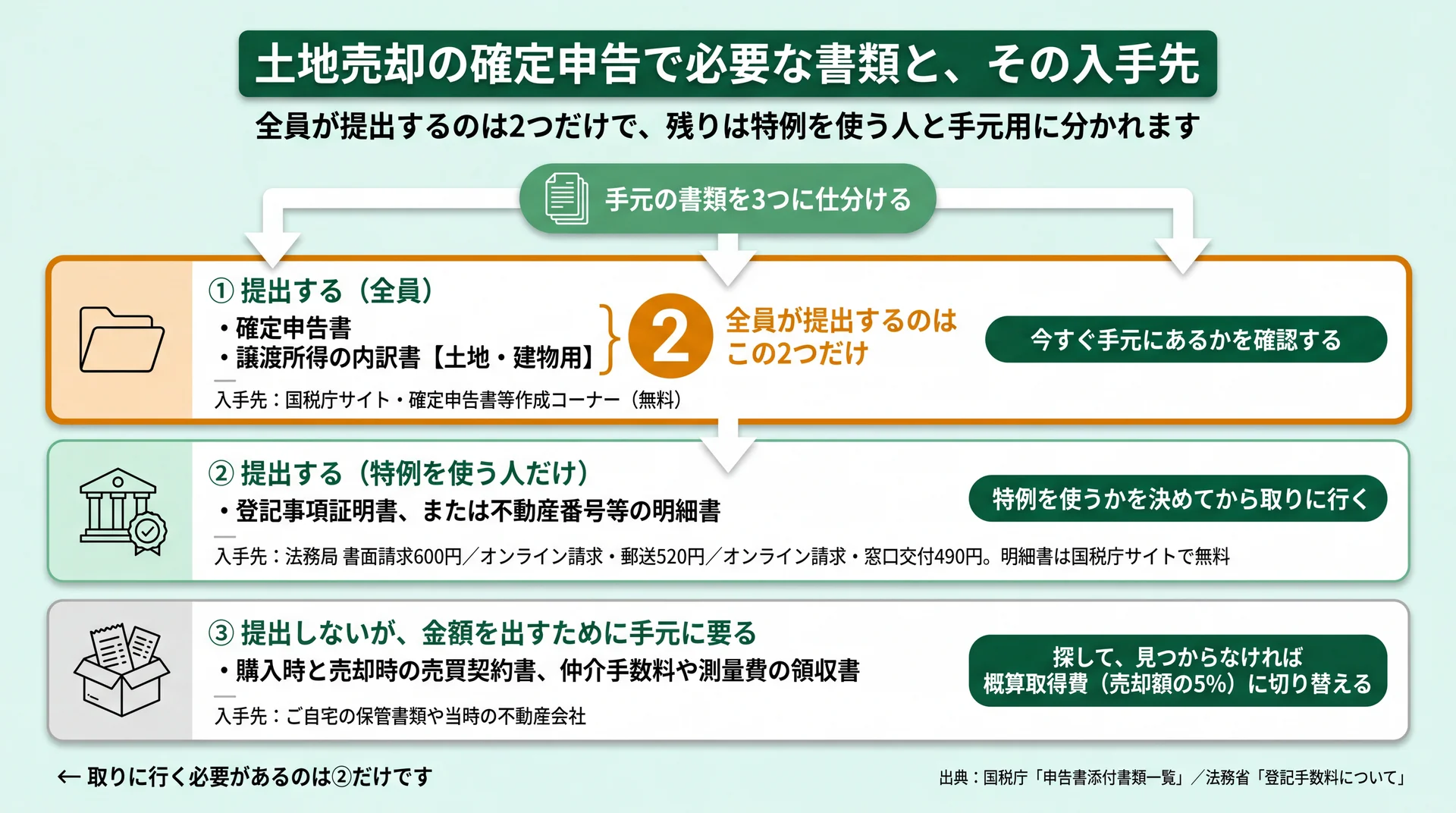 全員が出す2つ、特例を使う人だけの登記事項証明書、手元用の契約書と領収書へ書類を3層に仕分けた図