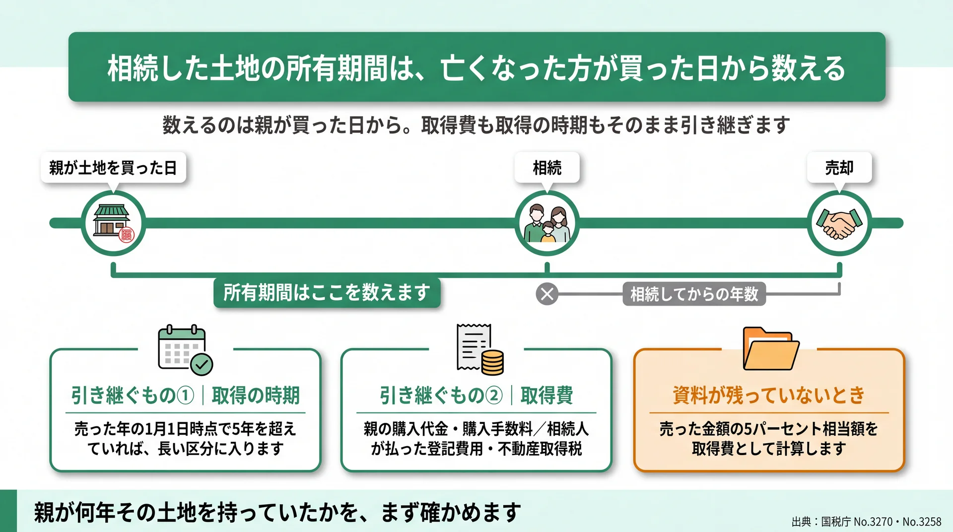親が買った日から売却までを所有期間として数える範囲と、引き継ぐ取得の時期・取得費・5パーセント概算を並べた図