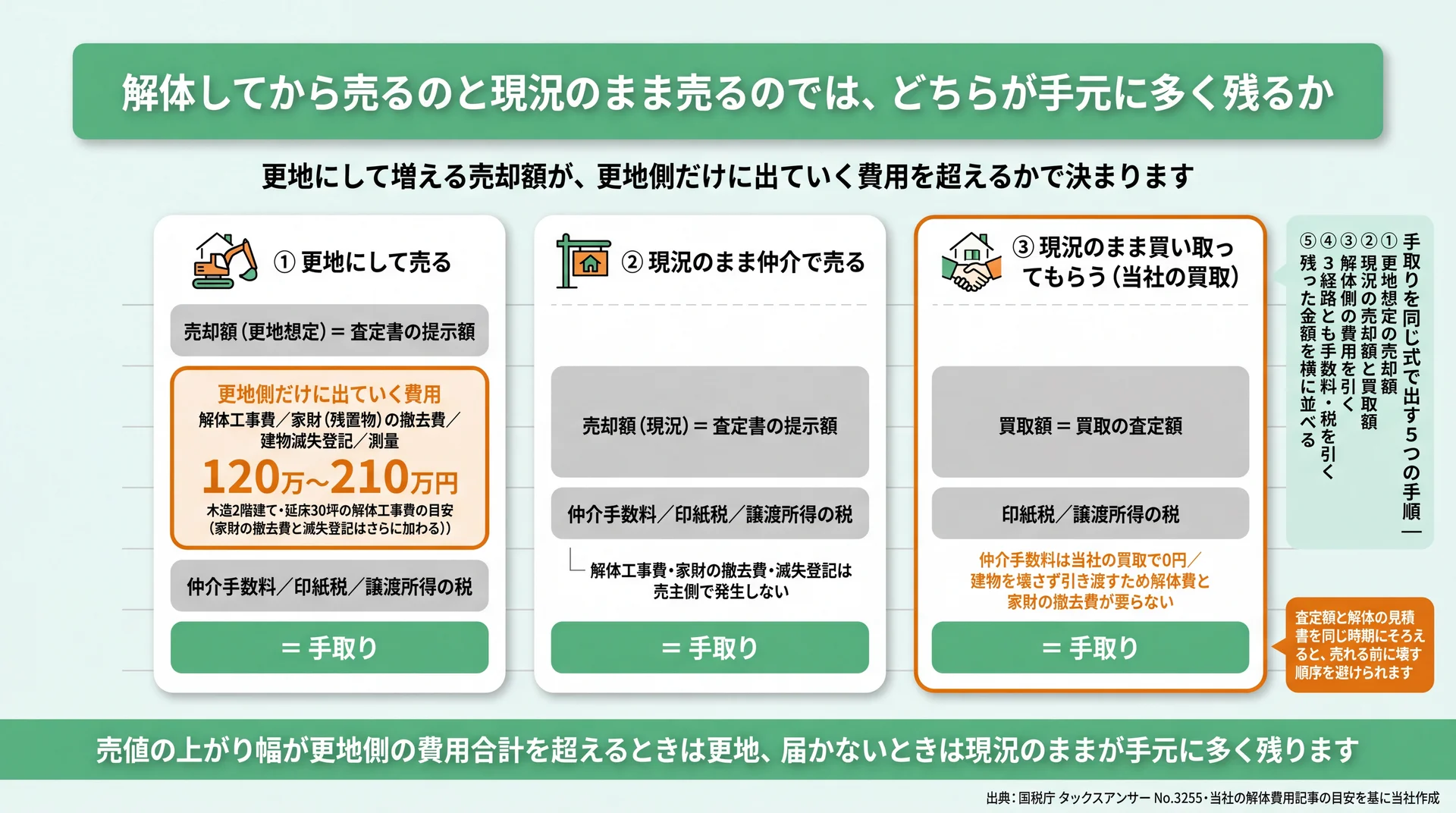 更地・現況仲介・現況買取の手取りを同じ引き算で並べ、更地にする場合だけに乗る解体費・家財撤去費・滅失登記の位置を示した図