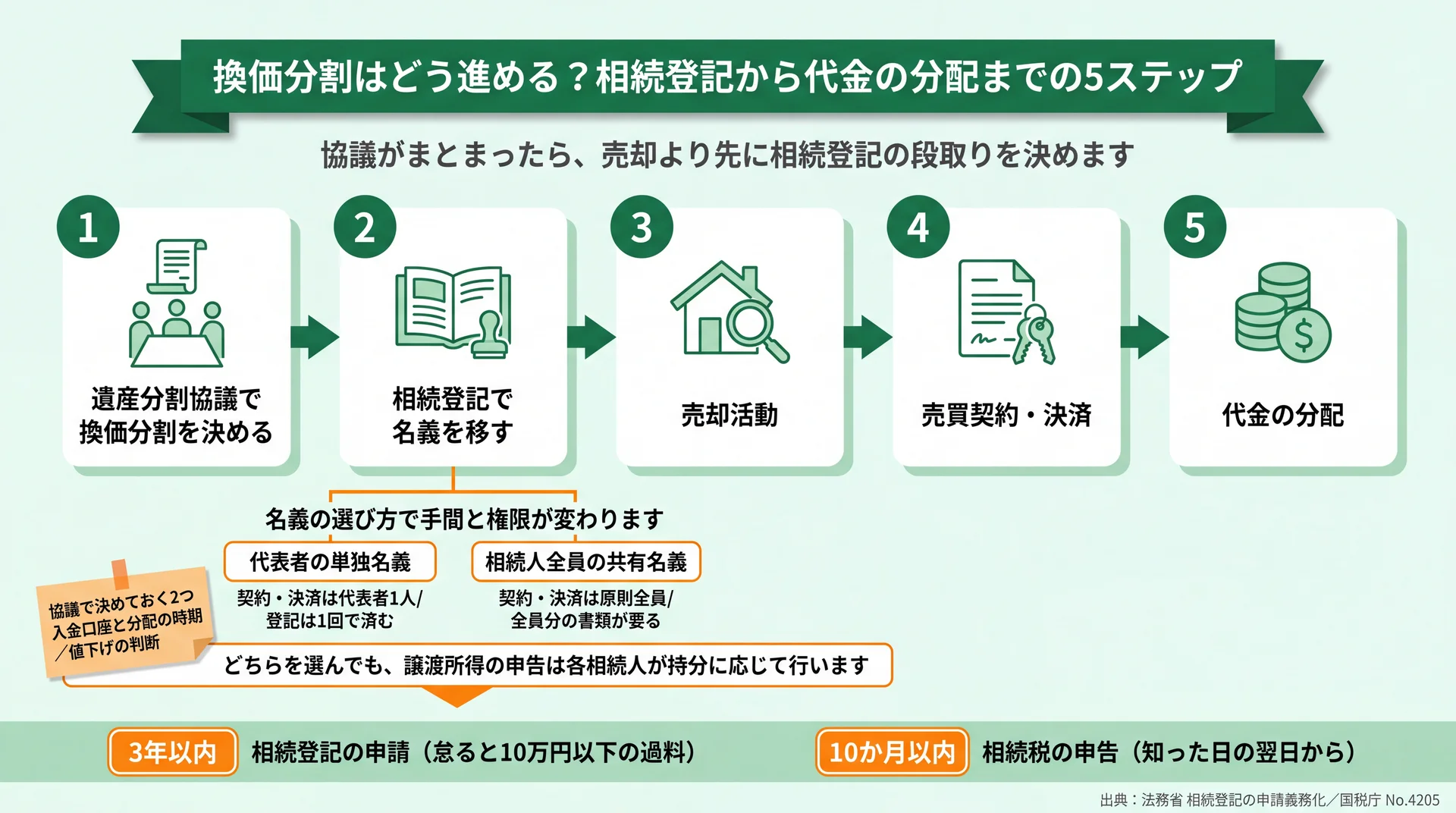 協議から分配までの5ステップに、名義の選び方の違いと相続登記3年・相続税10か月の期限を重ねた図