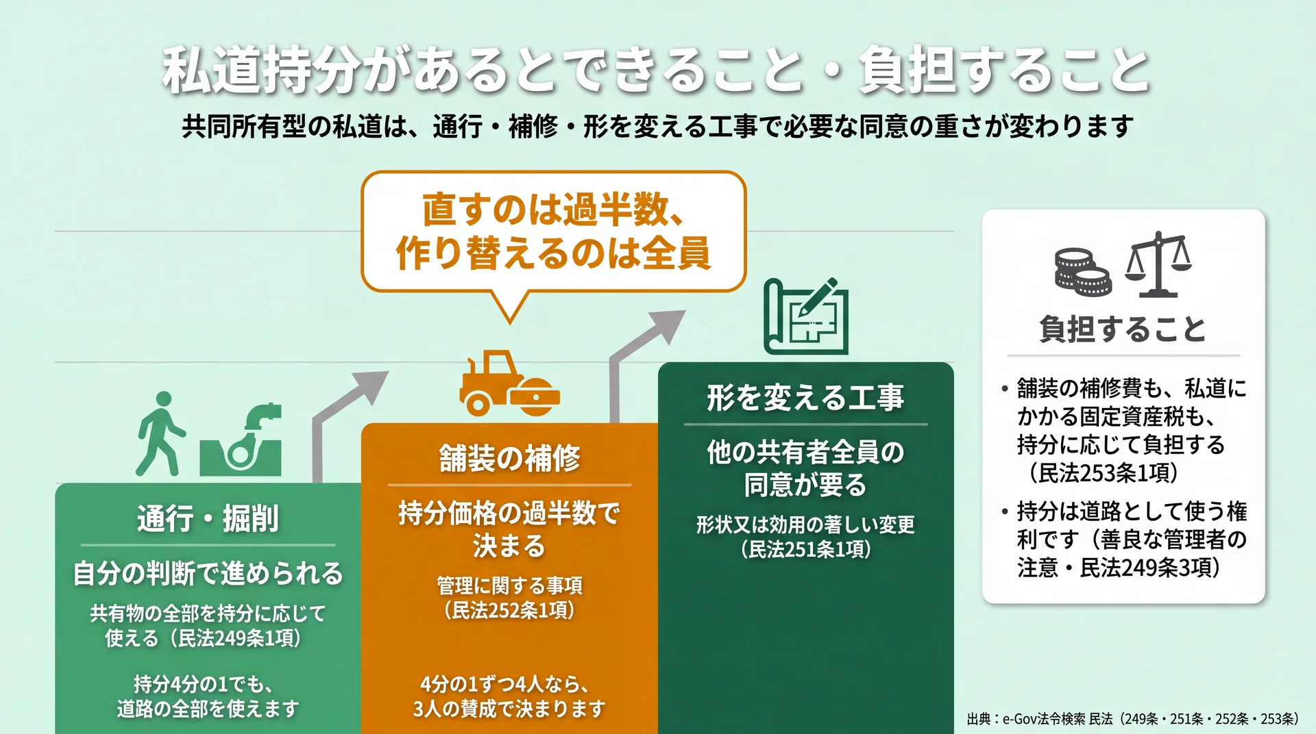 通行・掘削は自分の判断、補修は持分価格の過半数、形を変える工事は全員の同意と同意が重くなる段階図