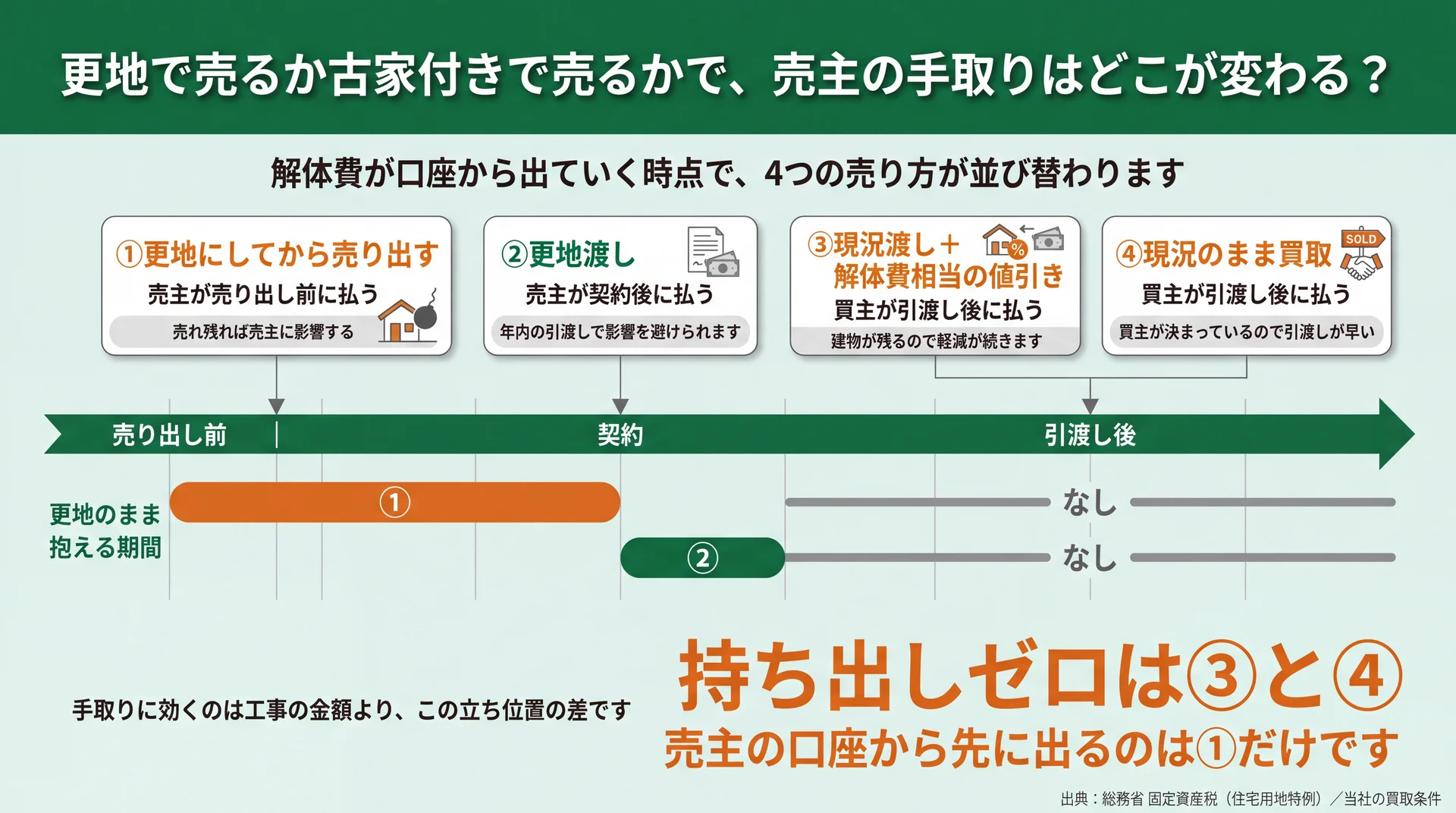 解体費が口座から出る時点で4つの売り方を時間軸に並べ、更地のまま抱える期間と持ち出しゼロの形を示した図