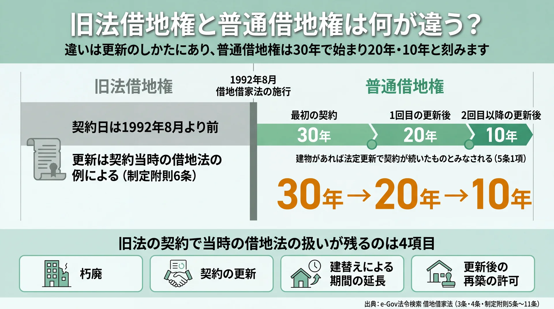 1992年8月を境に旧法と普通借地権が分かれ、更新後の期間が30年・20年・10年と刻まれる図