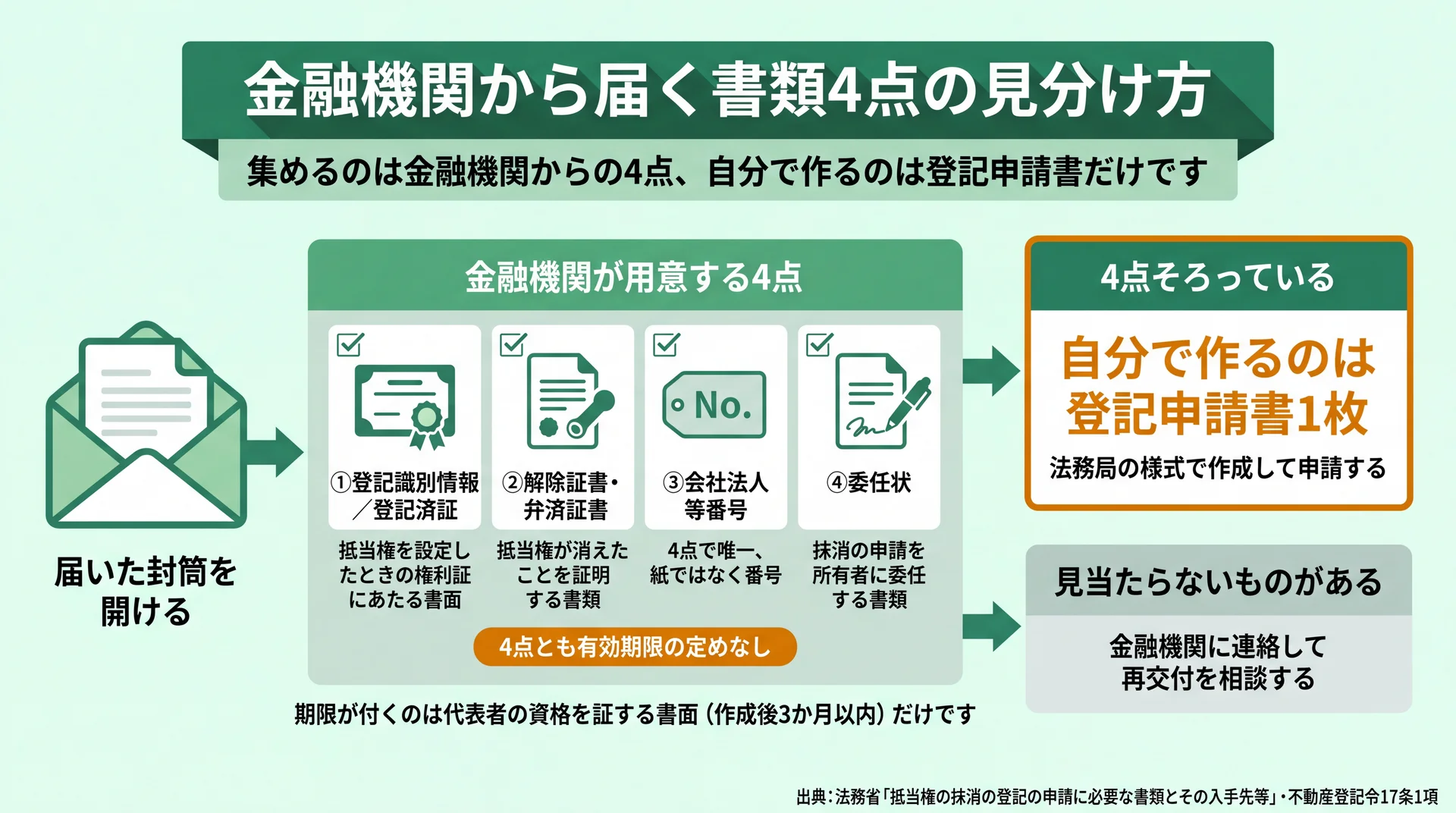 金融機関が用意する4点の見分け方と、そろった場合・欠けた場合の次の動きを1本の流れにした図