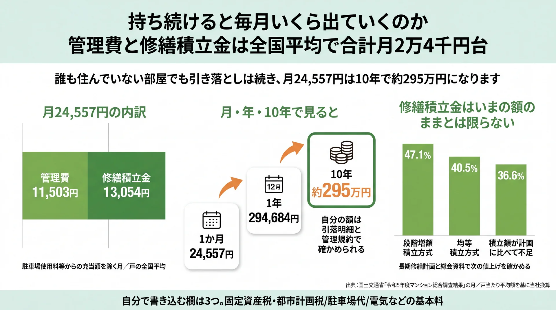 管理費11,503円と修繕積立金13,054円の内訳と、月24,557円が年294,684円・10年で約295万円になる累計を示した図