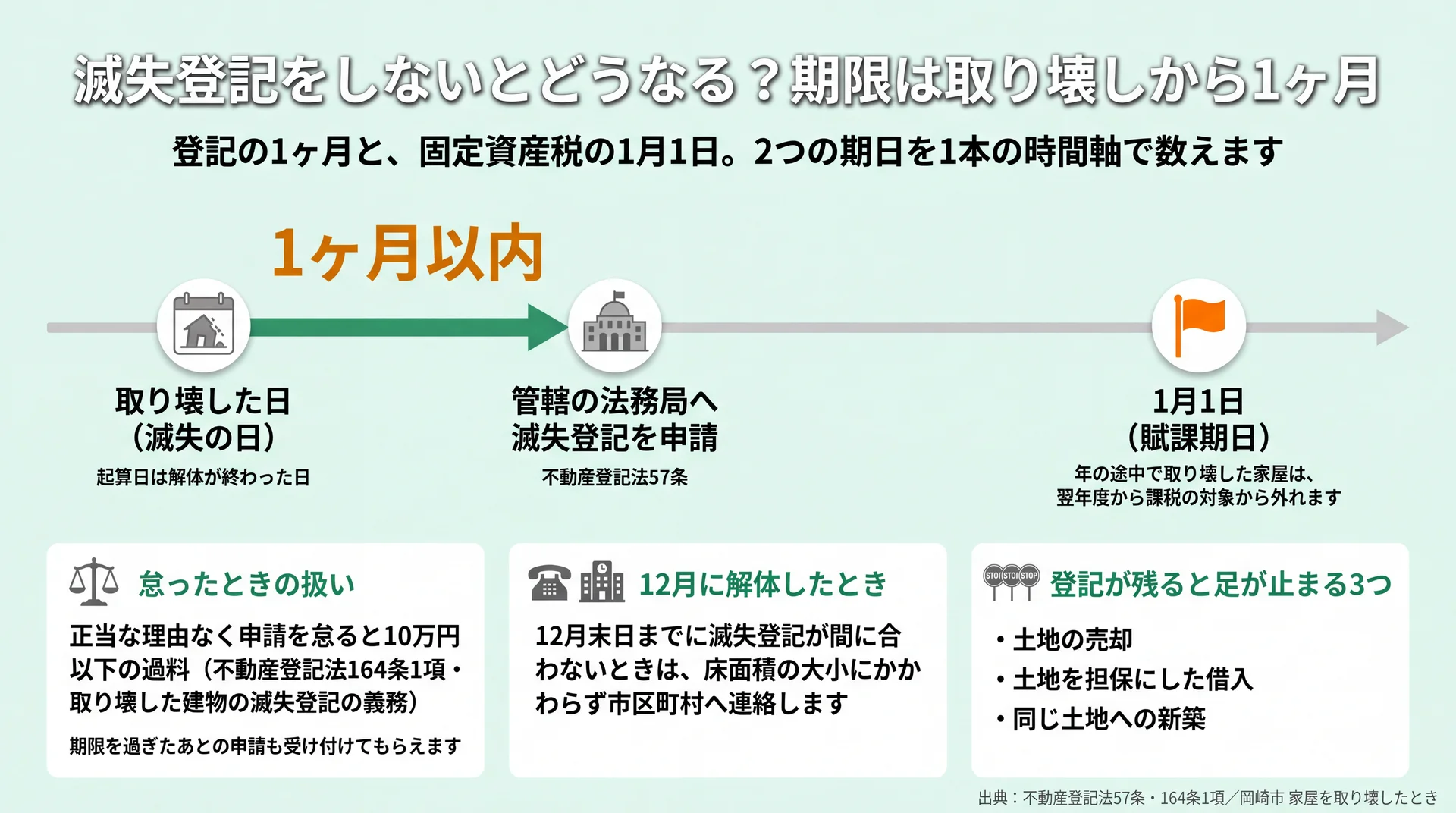 取り壊した日から1ヶ月以内の滅失登記と、1月1日の賦課期日という2つの期日を1本の時間軸に並べた図