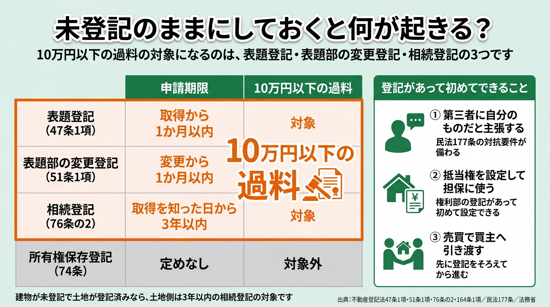 10万円以下の過料の対象になる登記と対象外の登記を条文別に並べ、建物1か月・土地3年の期限差を示した図