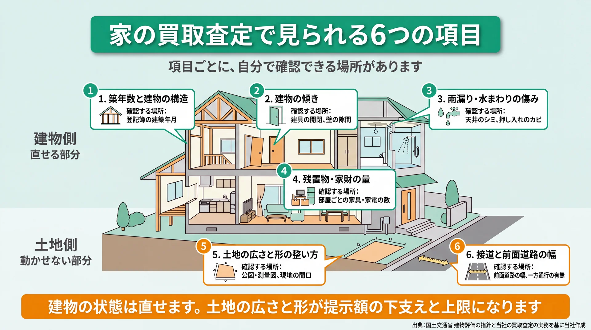 査定6項目を建物側4つと土地側2つに分け、登記簿や公図など自分で確認できる場所を項目ごとに対応づけた図