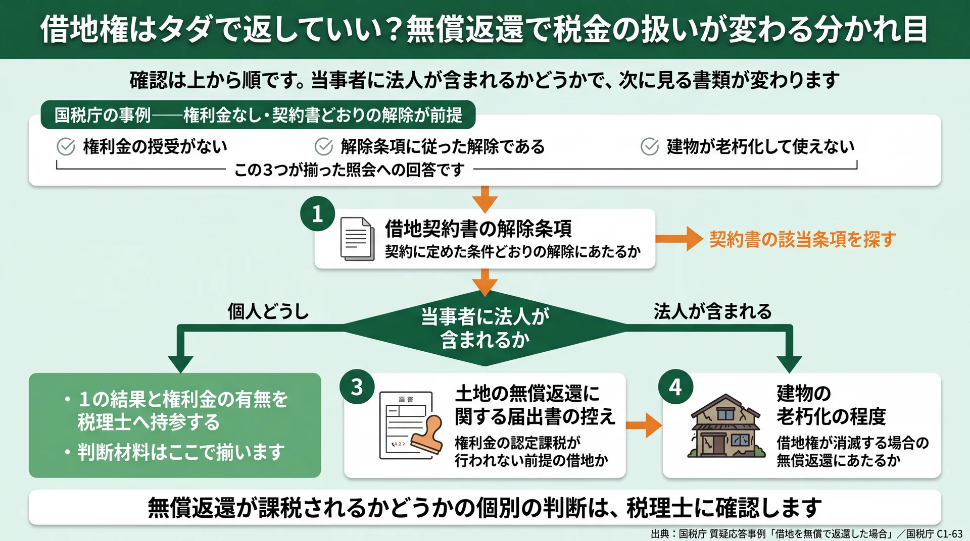 解除条項から当事者に法人が含まれるかで分かれ、個人どうしは税理士、法人は届出書と老朽化を見る確認フロー図