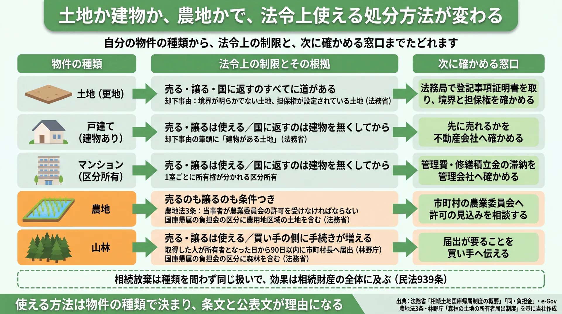 物件の種類ごとに、法令上の制限とその条文上の根拠、次に確かめる窓口を対応づけたフロー図