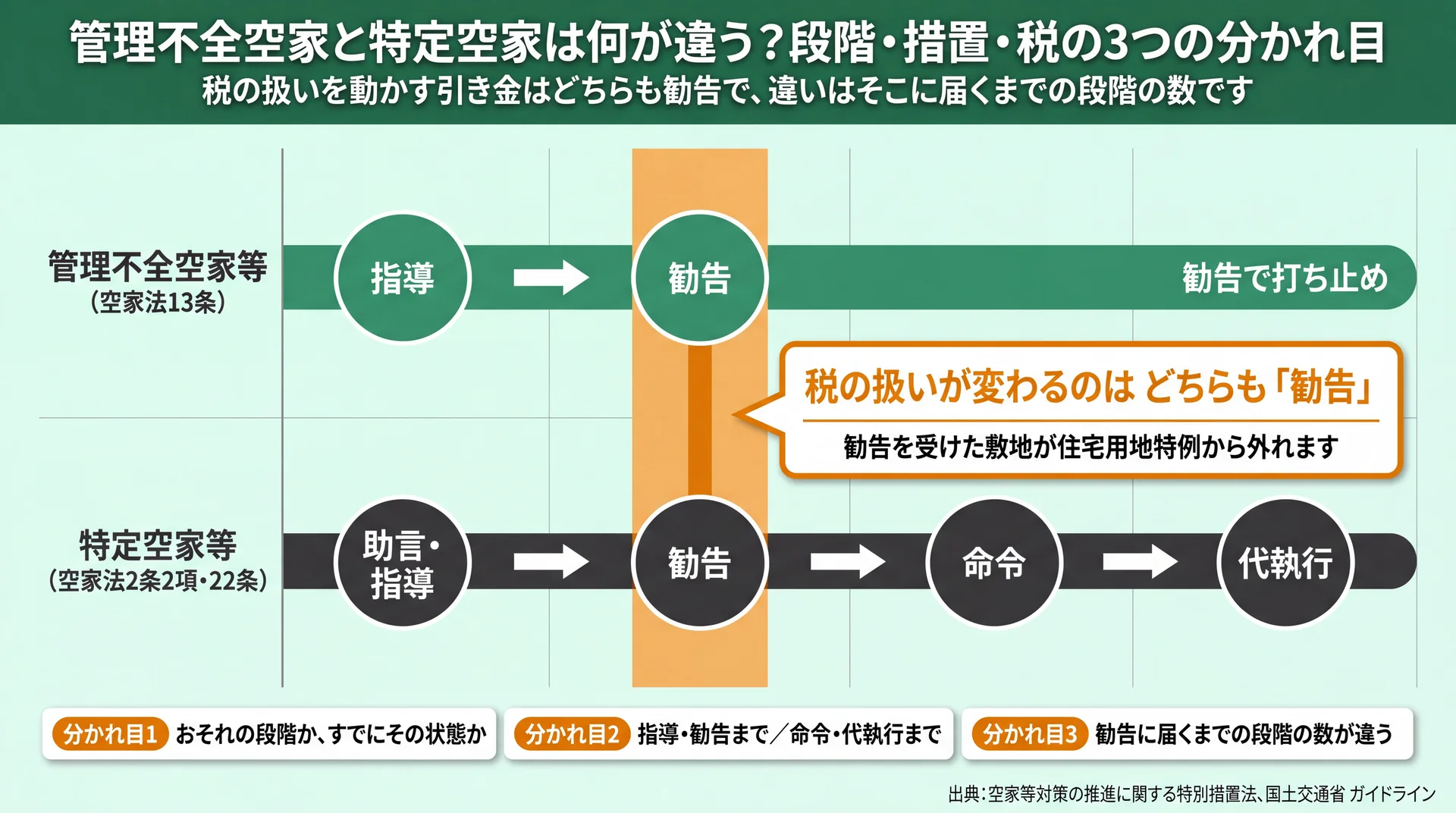 指導から勧告までの段階数と、勧告のあとに続く措置を管理不全空家と特定空家で並べた段階比較図