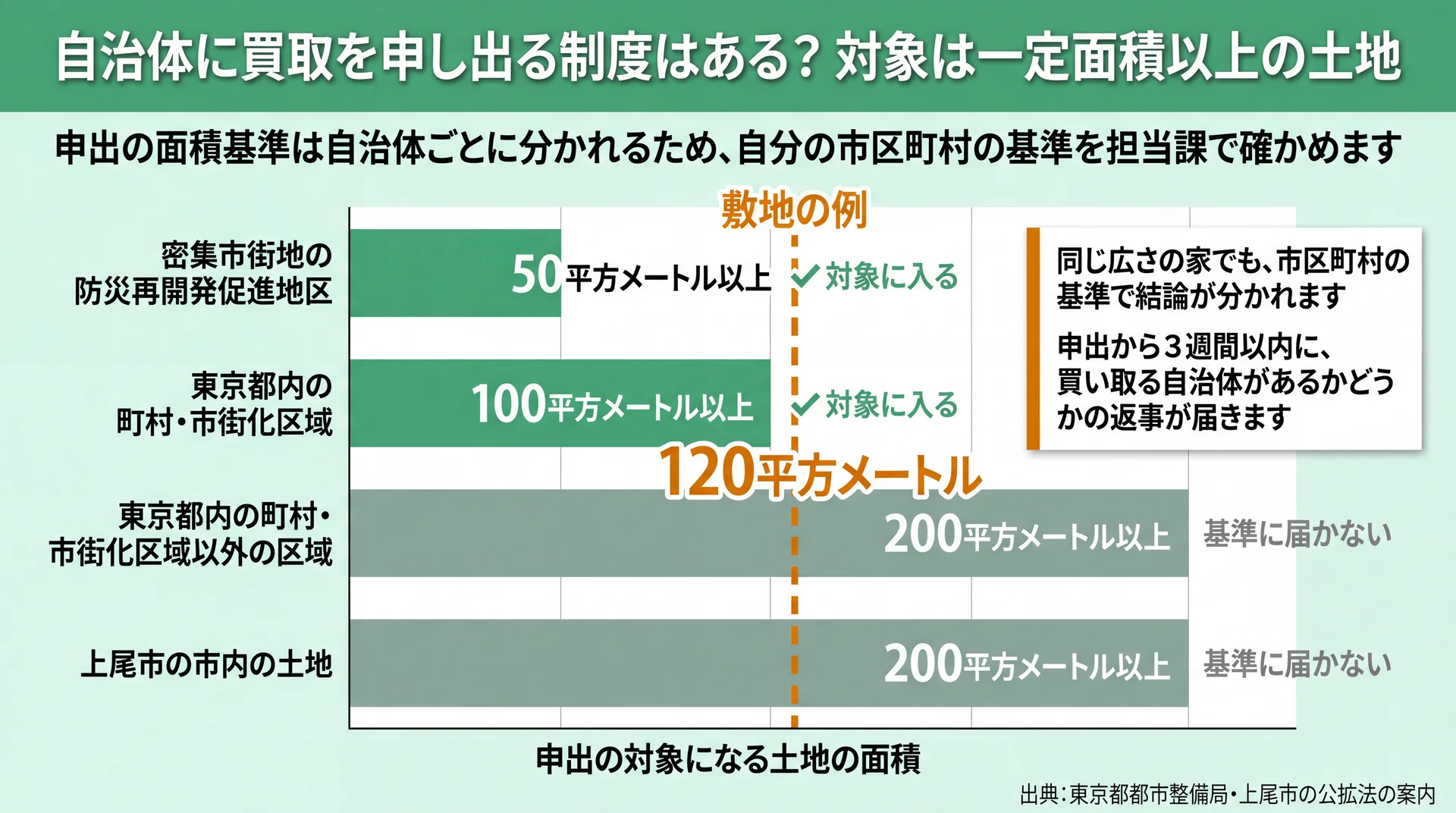 面積基準50〜200平方メートルに120平方メートルの敷地例を重ね、自治体で可否が分かれると示すグラフ