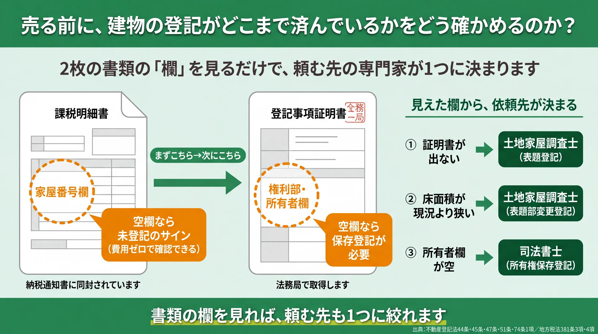 課税明細書の家屋番号欄と登記事項証明書の見え方から、未登記の3パターンと先にやる登記・依頼先を分けた分岐図