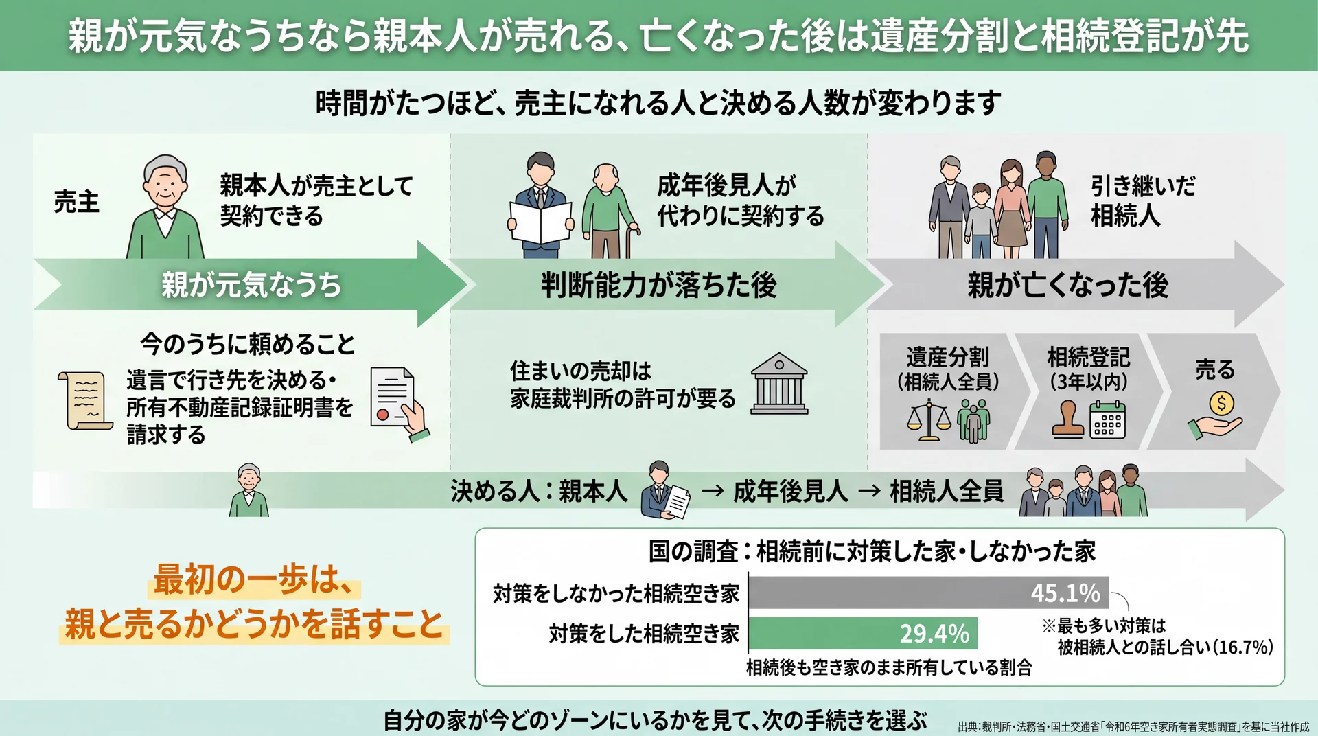 親が元気なうち・判断能力が落ちた後・相続後の3時点で、売主になれる人と決める人の変化を示した時系列図