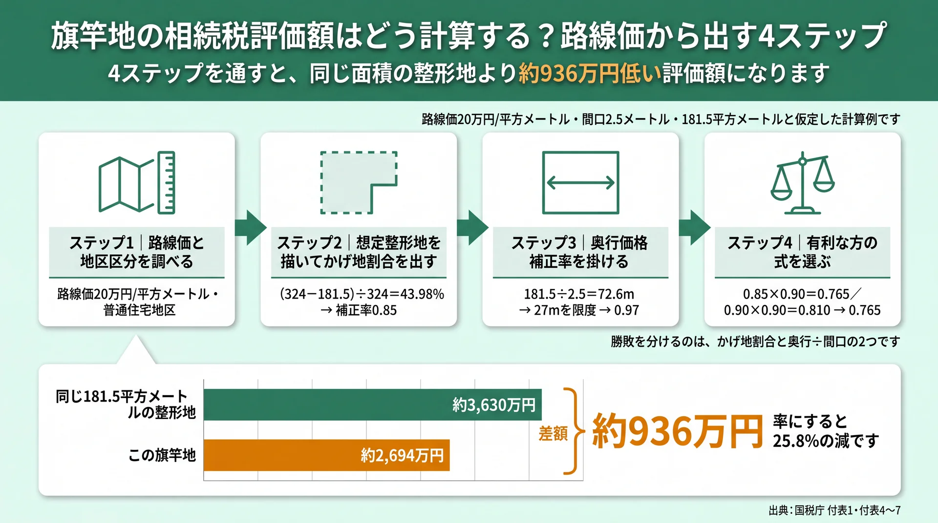 路線価20万円・181.5平方メートルの旗竿地が整形地より約936万円低くなる4ステップの試算図