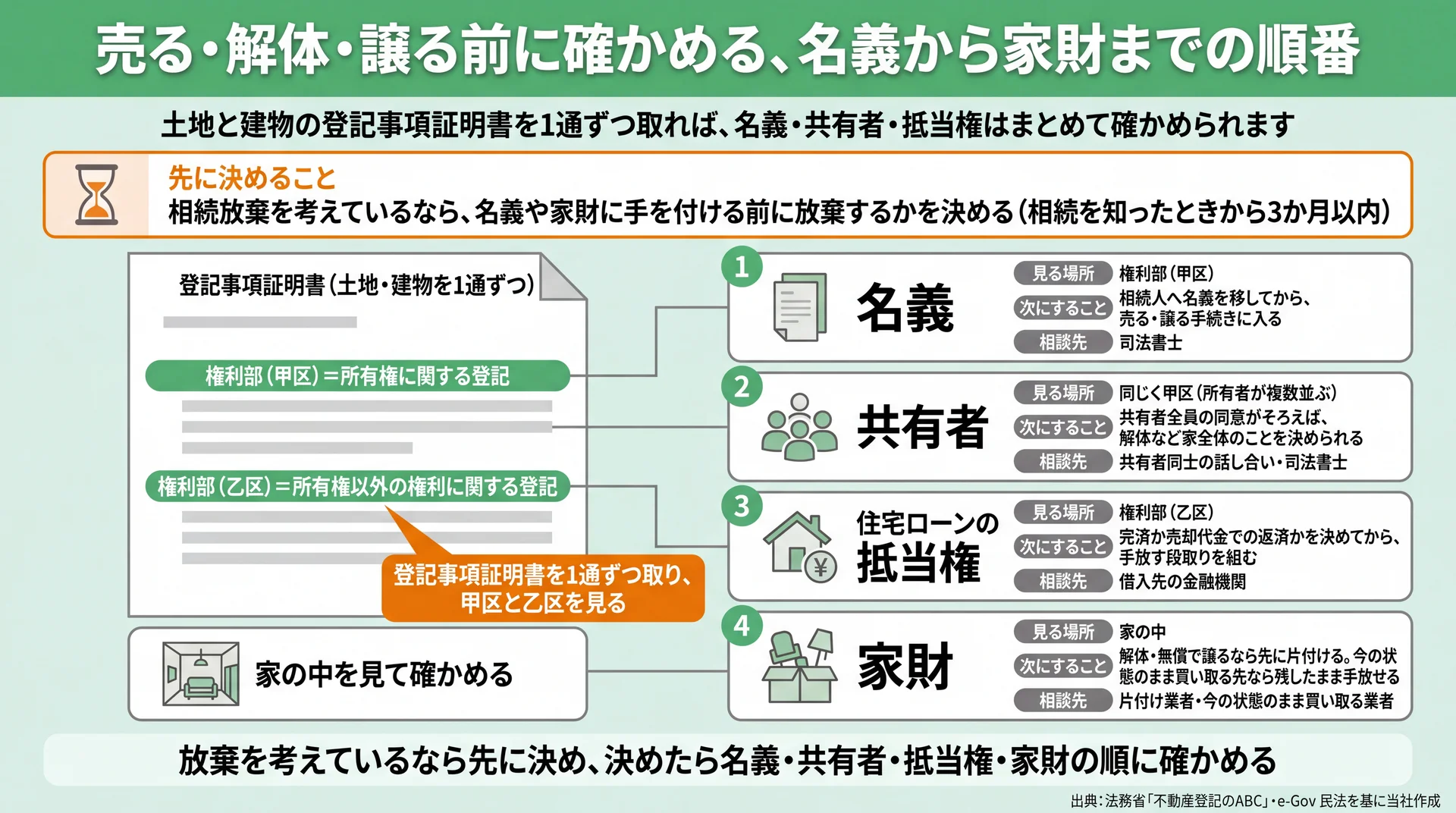 名義・共有者・抵当権・家財の確認箇所を、登記事項証明書の甲区・乙区と家の中に対応づけた図