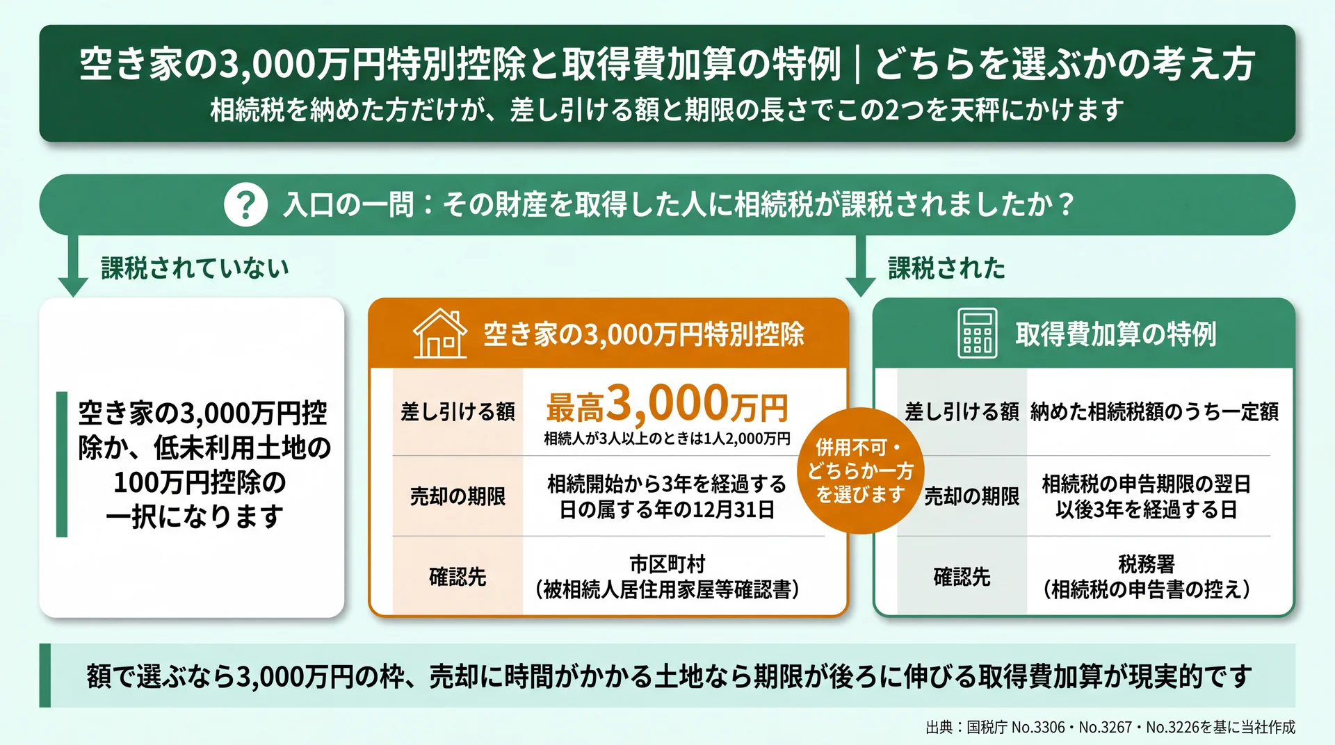 相続税の課税の有無で入口が分かれ、3,000万円控除と取得費加算を額・期限・確認先で並べた比較図