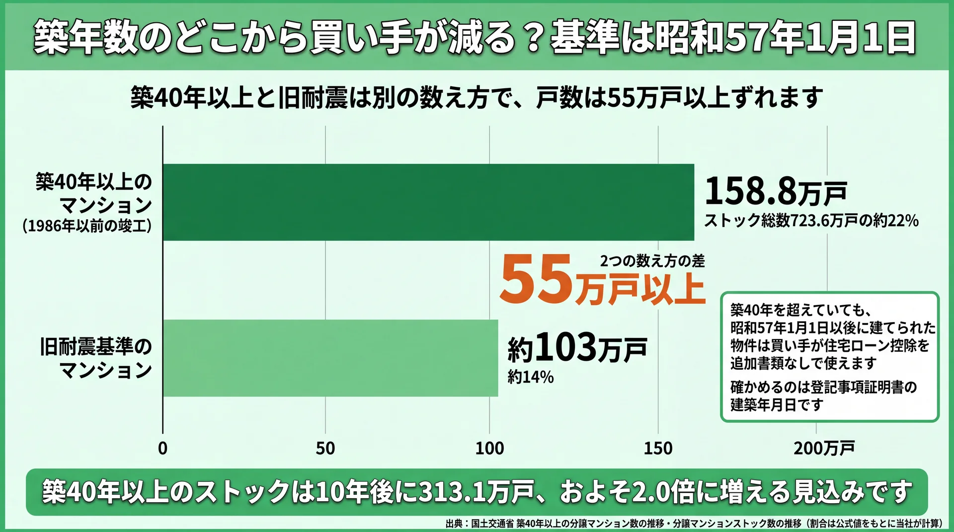 築40年以上158.8万戸と旧耐震約103万戸を別々の棒で並べ、55万戸以上の差と昭和57年1月1日の境目を示した図