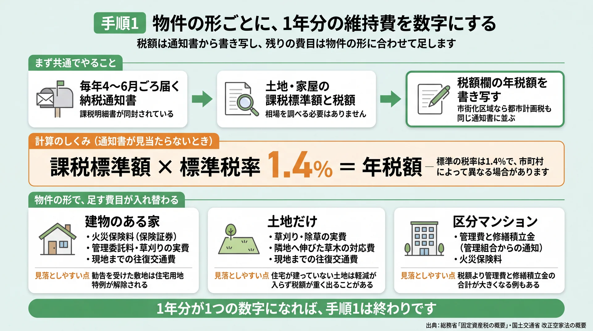 納税通知書から年税額を写す共通手順と、建物のある家・土地だけ・区分マンションで入れ替わる費目の比較図