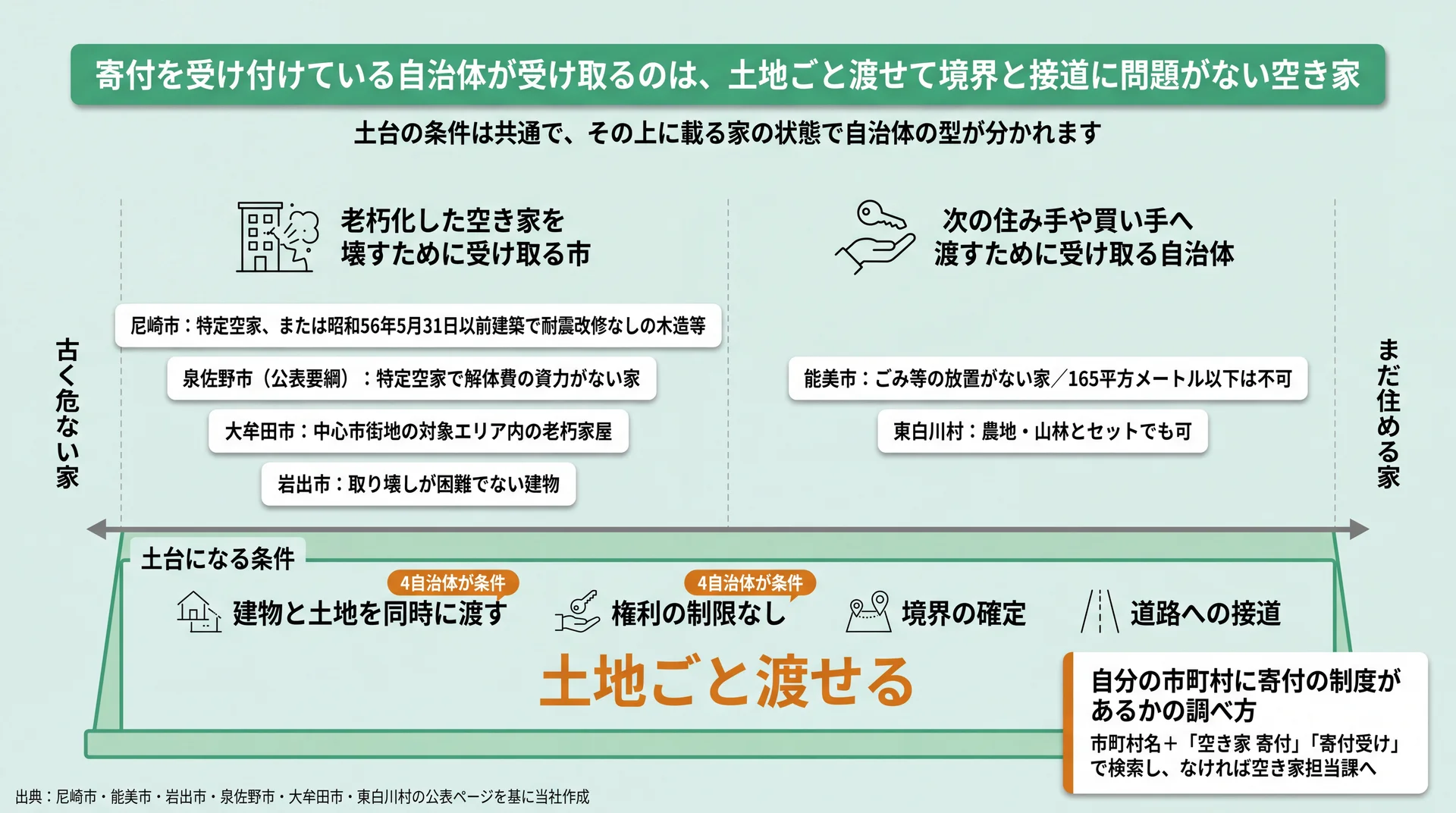 土地ごと渡すことと権利の制限なしを土台に、家の古さで壊す型と次の住み手型の自治体に分かれる配置図