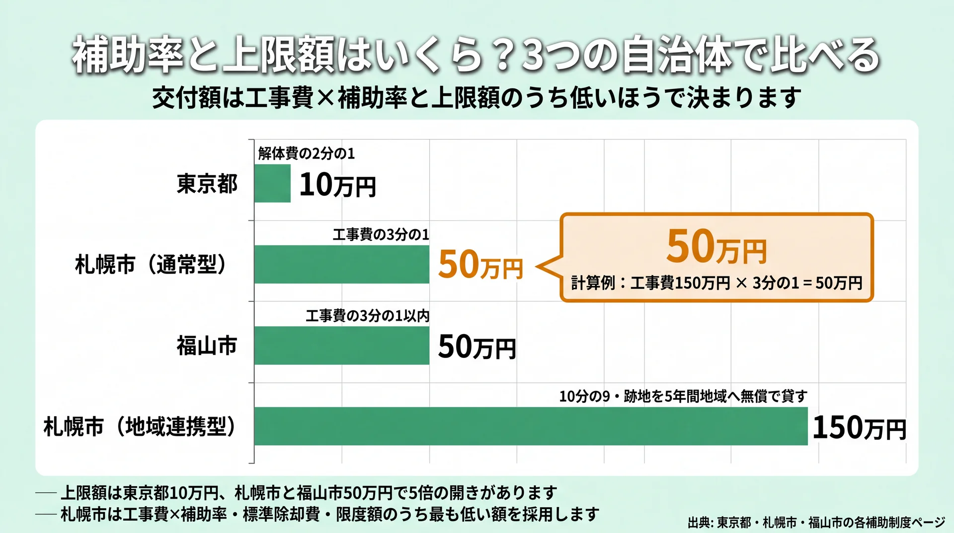 上限額が東京都10万円・札幌市と福山市50万円・札幌市の地域連携型150万円に分かれることを示した棒グラフ