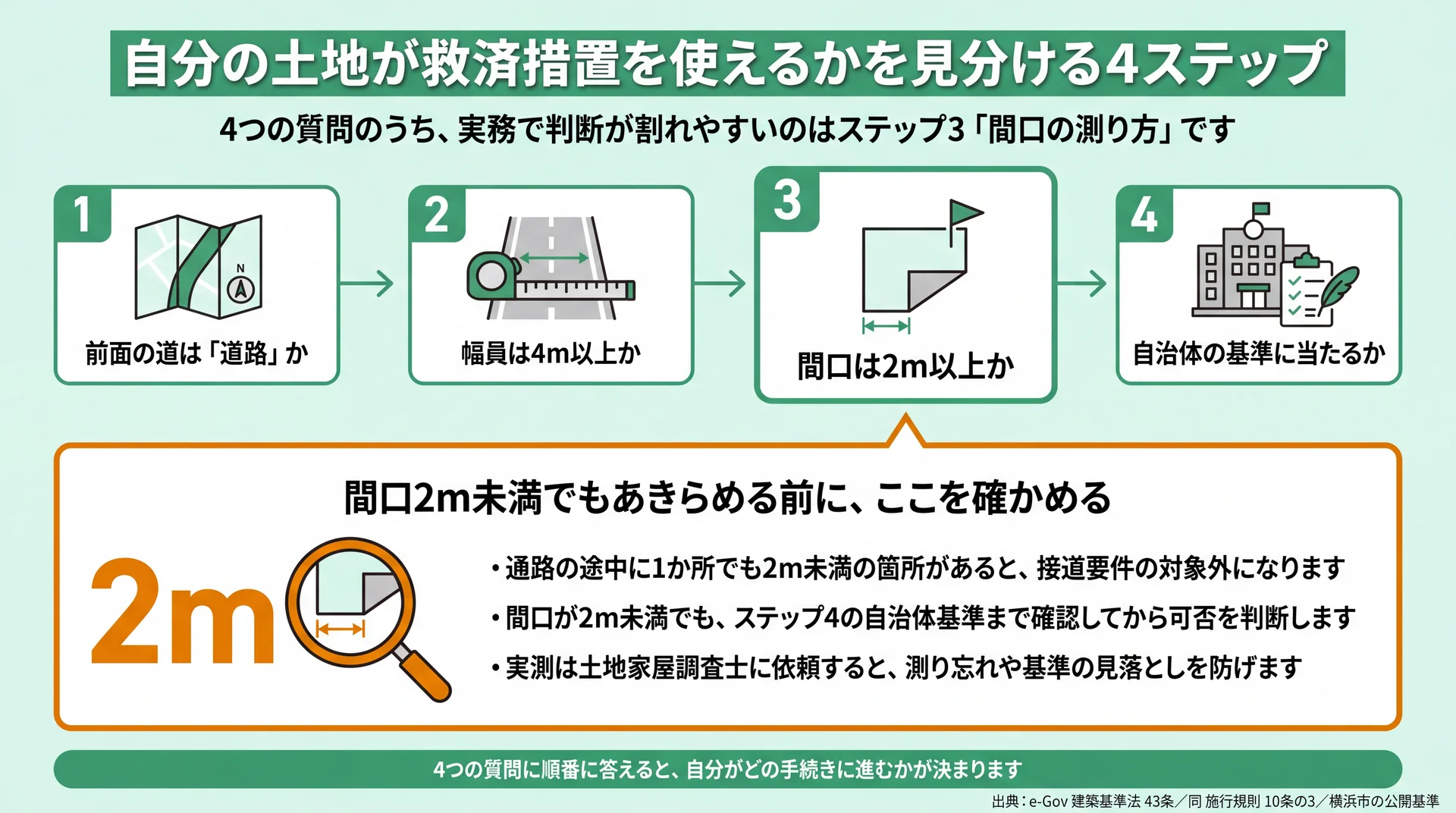 道の種別・幅員4m・間口2m・自治体基準の4つの分岐と、そこから行き着く5つの結論・次に取る行動をつないだ判定フロー