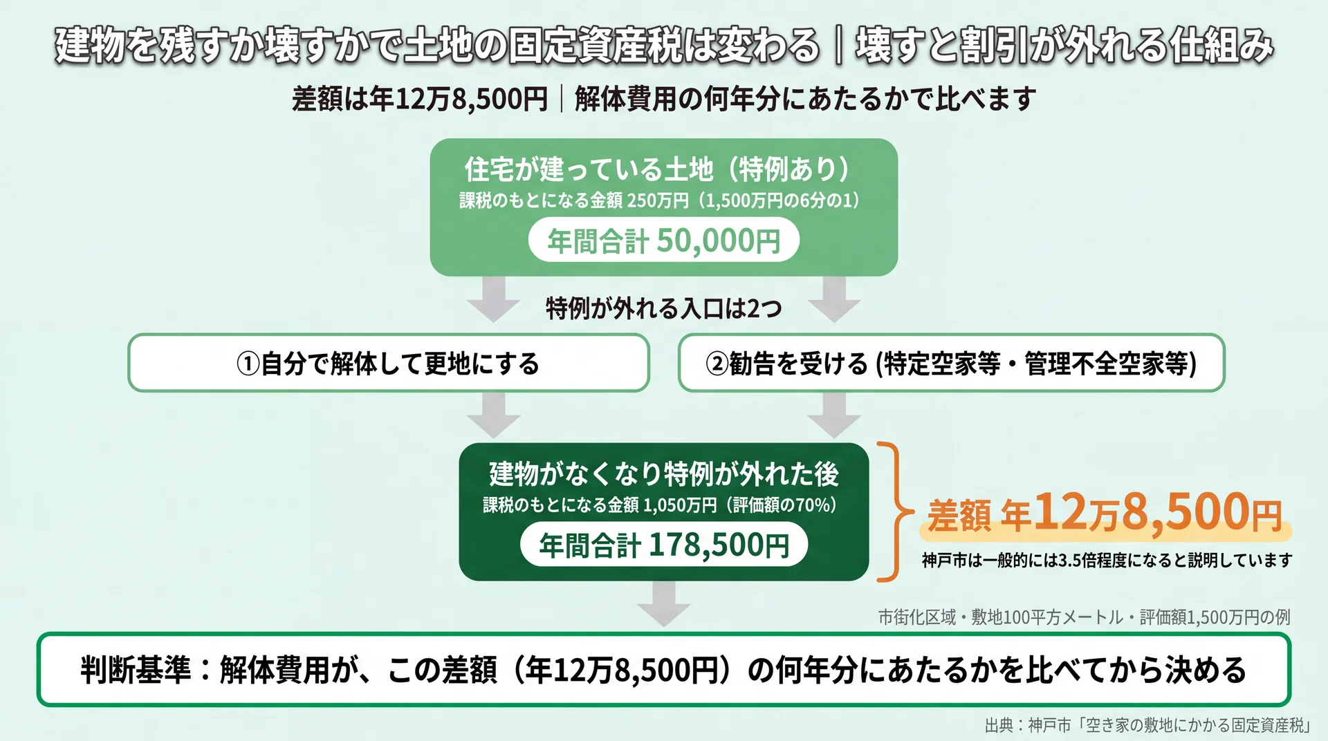 神戸市の試算で住宅ありの年5万円が特例解除後に17万8,500円へ増え、差額12万8,500円が生じる比較図