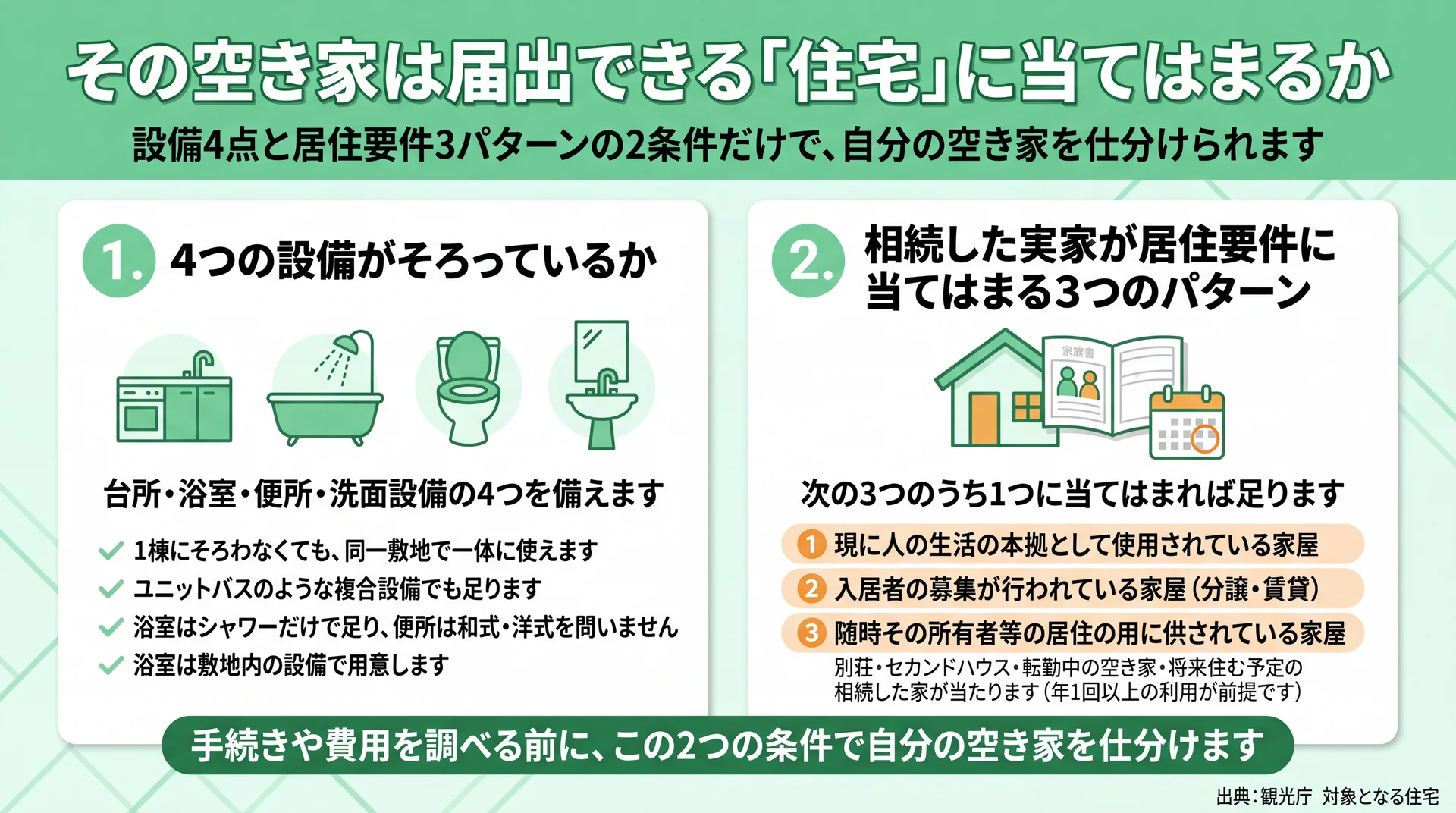 台所・浴室・便所・洗面の設備4点と、居住要件3パターンのどれか1つで届出の可否が決まることを示した判定図