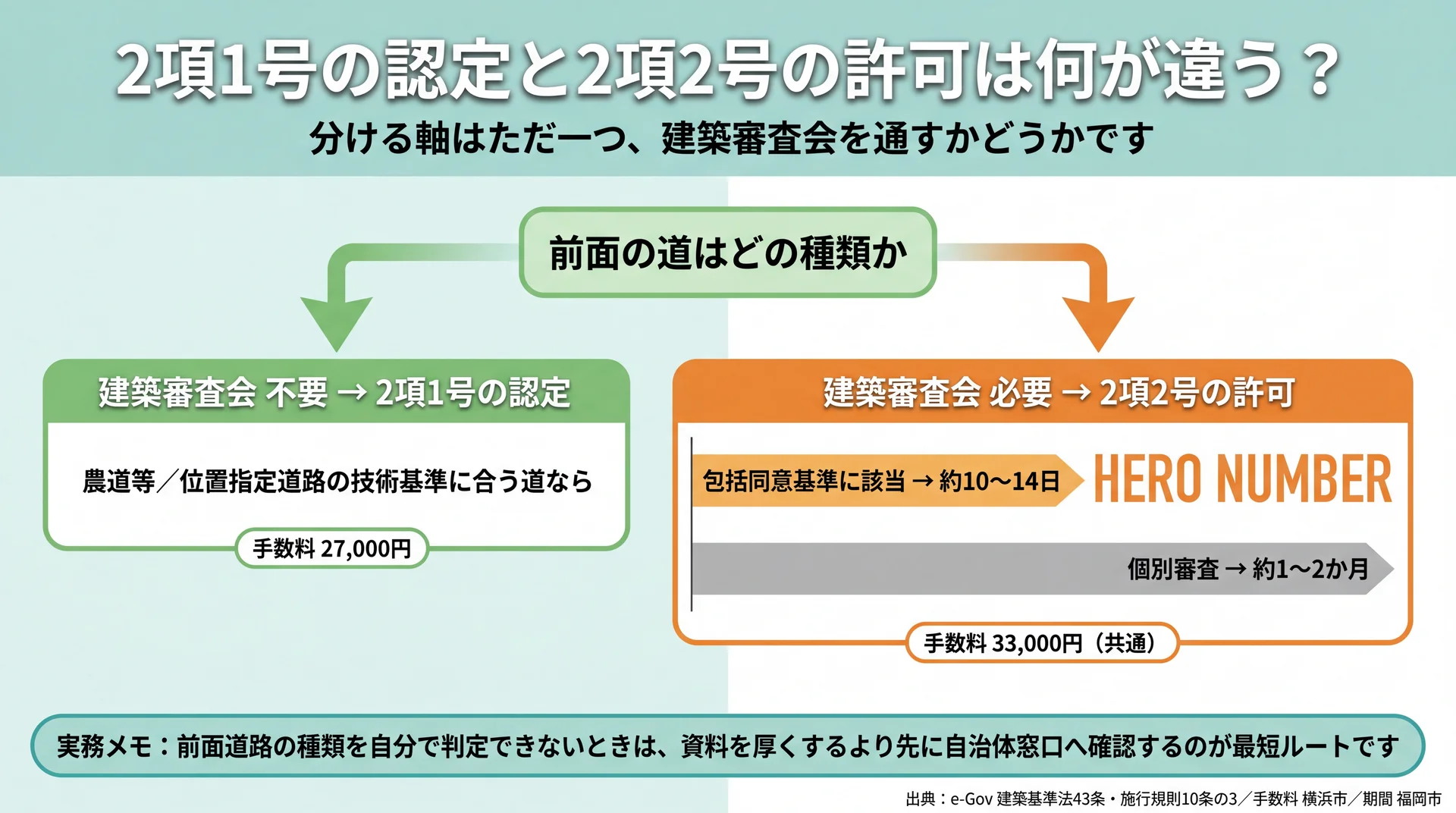 2項1号の認定と2項2号の許可は何が違う?