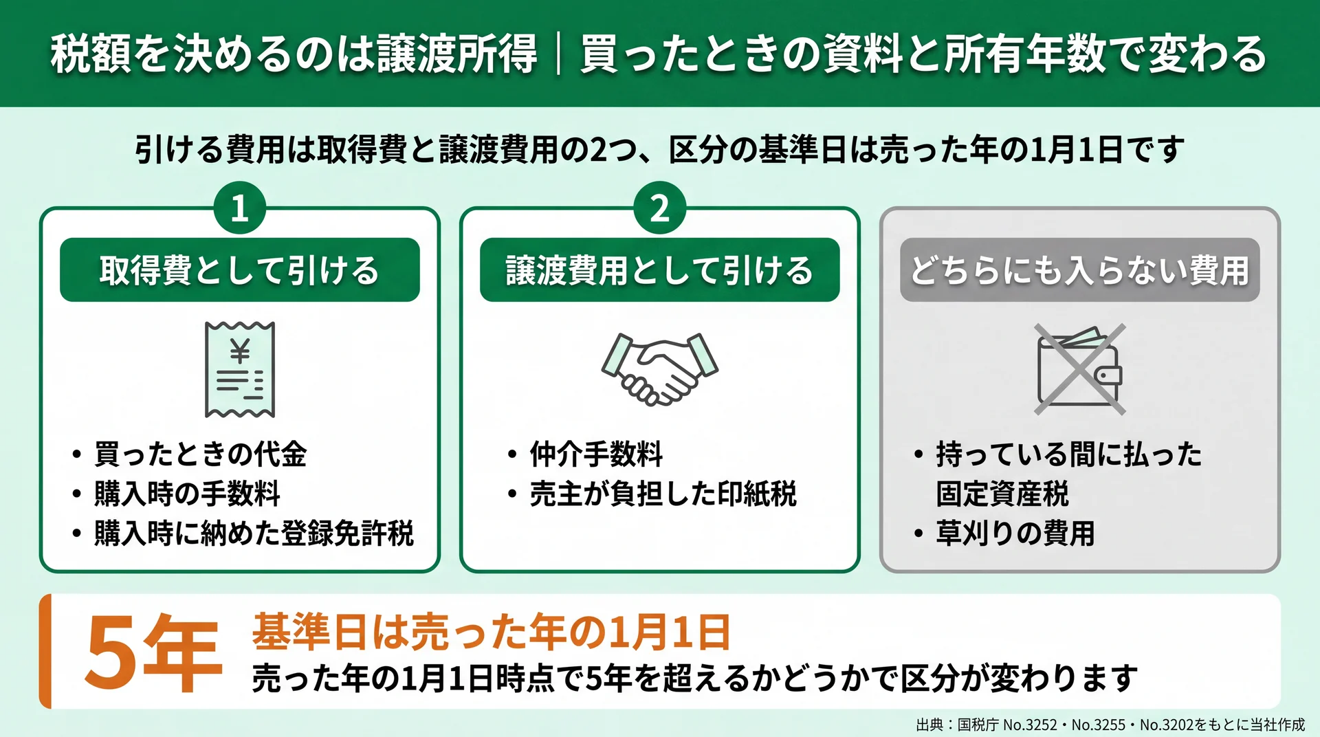 取得費・譲渡費用として引ける費用と、持っている間の固定資産税など引けない費用を分け、5年の基準日を添えた図