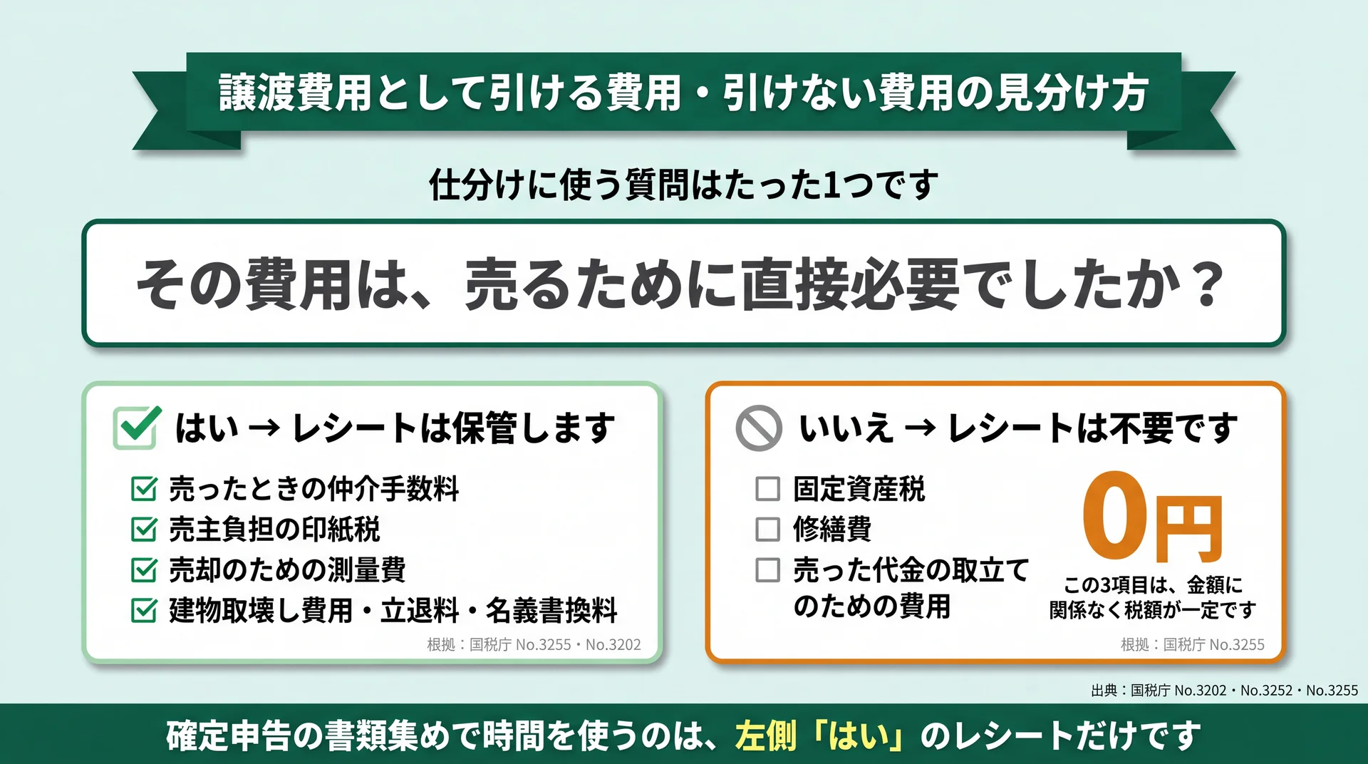 領収書の日付と目的で、費用を取得費・譲渡費用・どちらにも入らないの3つへ仕分ける判定フロー