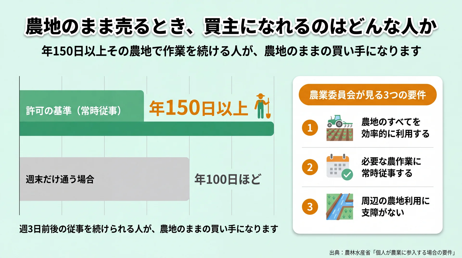 常時従事の基準である年150日以上と、週末だけ通う場合の年100日ほどを並べ3要件を添えた棒グラフ