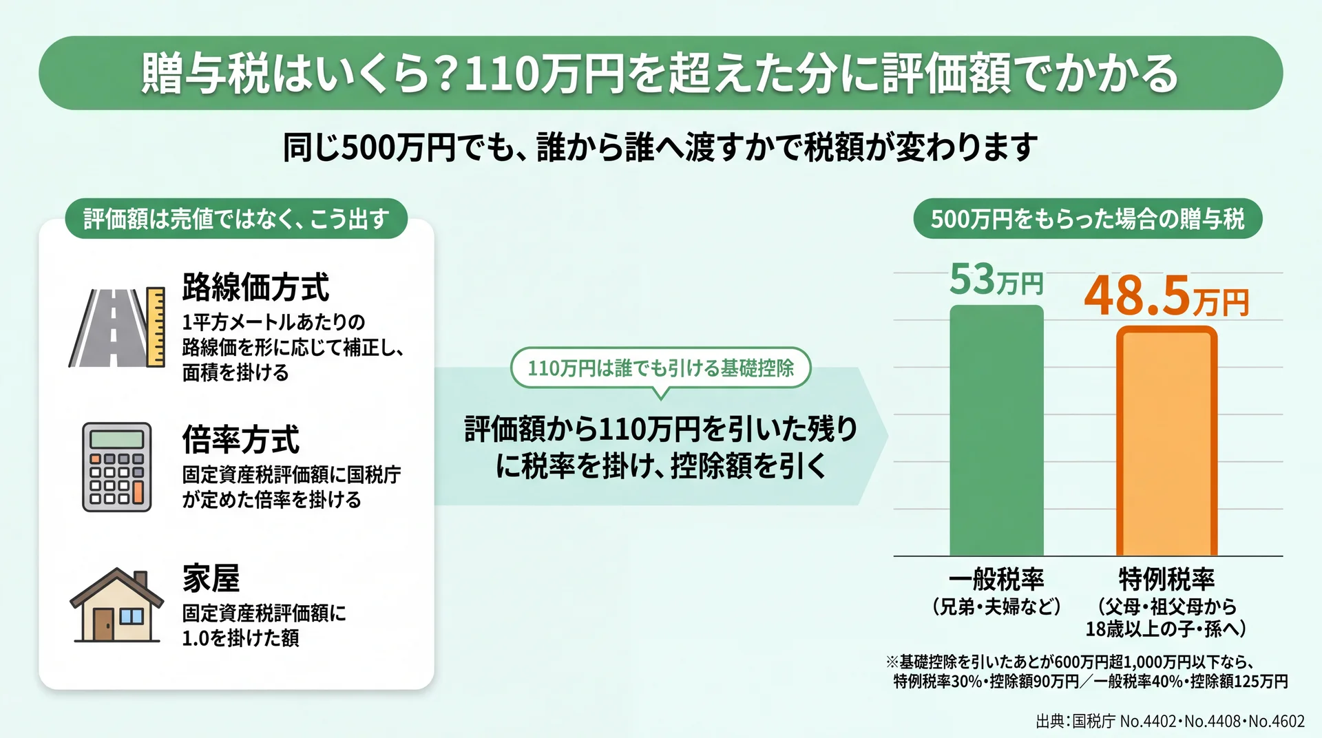 500万円をもらった場合の贈与税が一般税率53万円・特例税率48.5万円になる比較と評価額の出し方の図