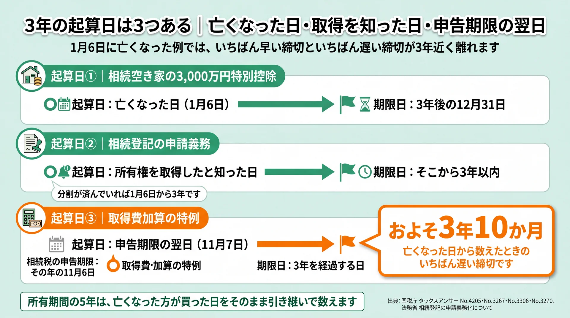 空き家特例・相続登記・取得費加算の3つの起算日を別々の線に分け、1月6日の例で締切日が3年近く離れると示した図
